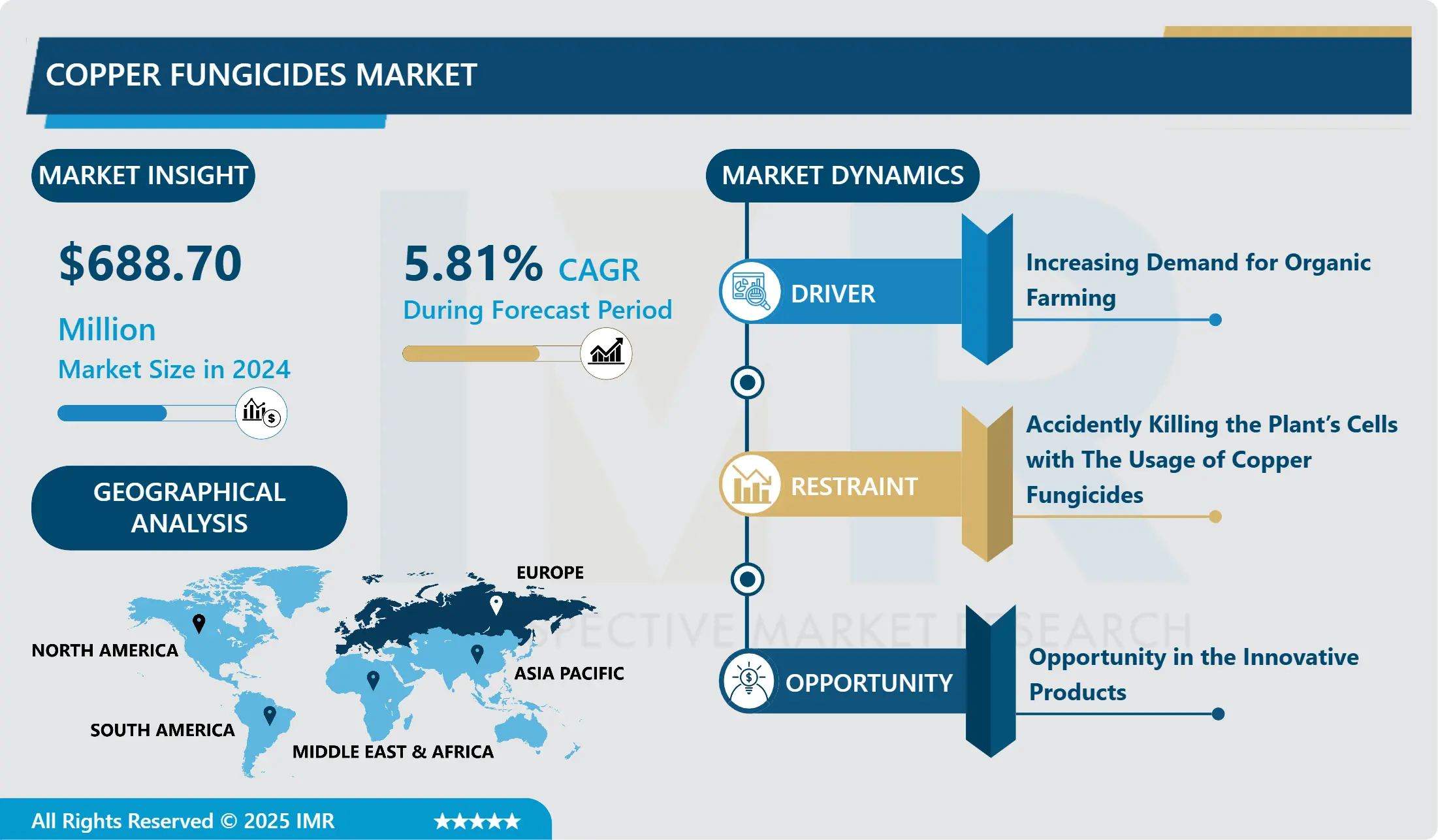 Copper Fungicides Market - Overview and Outlook by Potential Growth By 2032