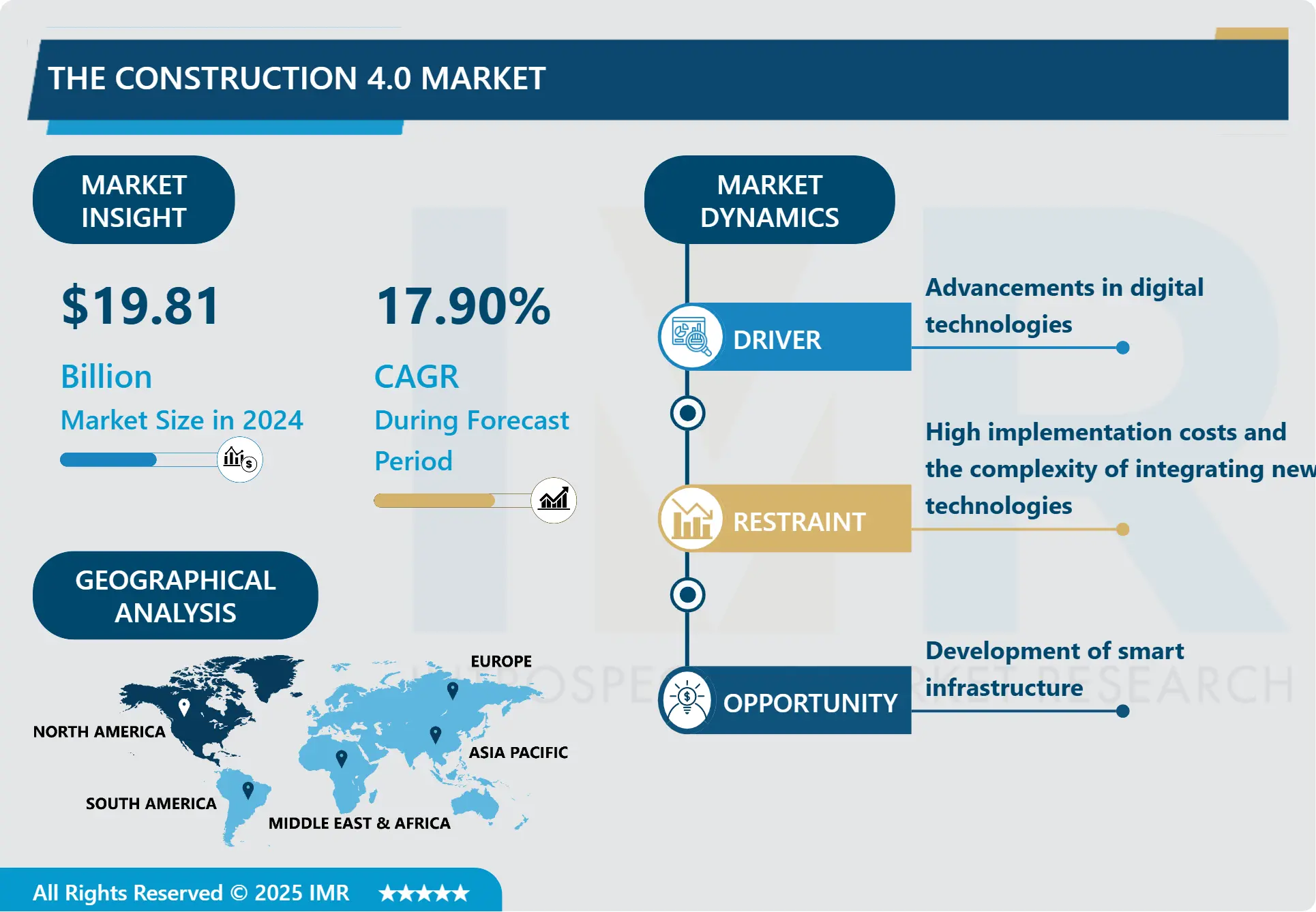 Construction 4.0 Market-Latest Advancement And Industry Analysis