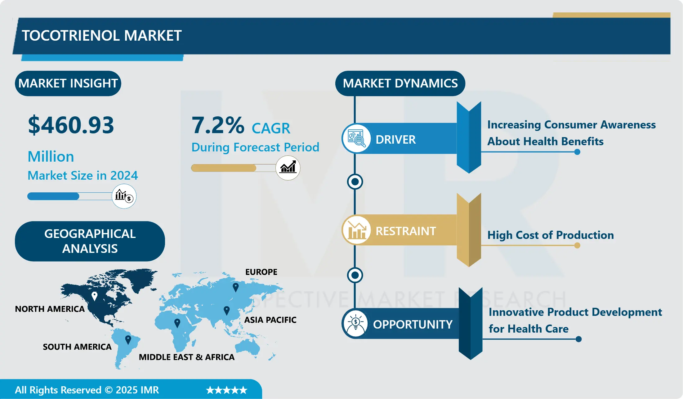 Tocotrienol Market | Industry Analysis and Forecast (2025-2032)