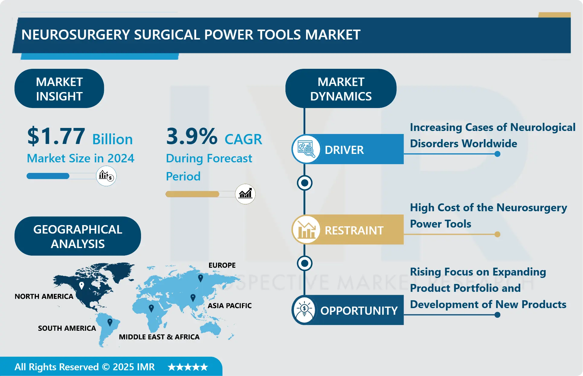 Neurosurgery Surgical Power Tools Market | Global Industry Growth Analysis By 2032