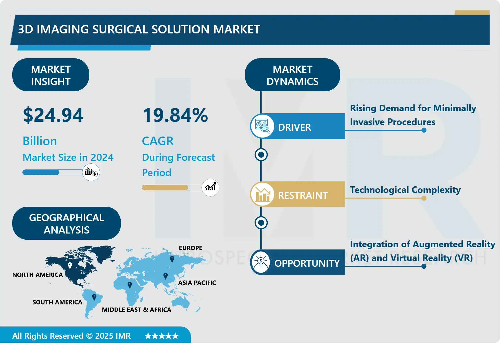3D Imaging Surgical Solution Market-Overview and Outlook by Potential Growth