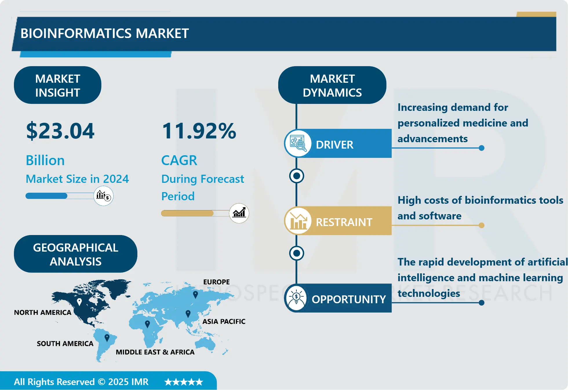 Bioinformatics Market-Global Size & Upcoming Industry Trends