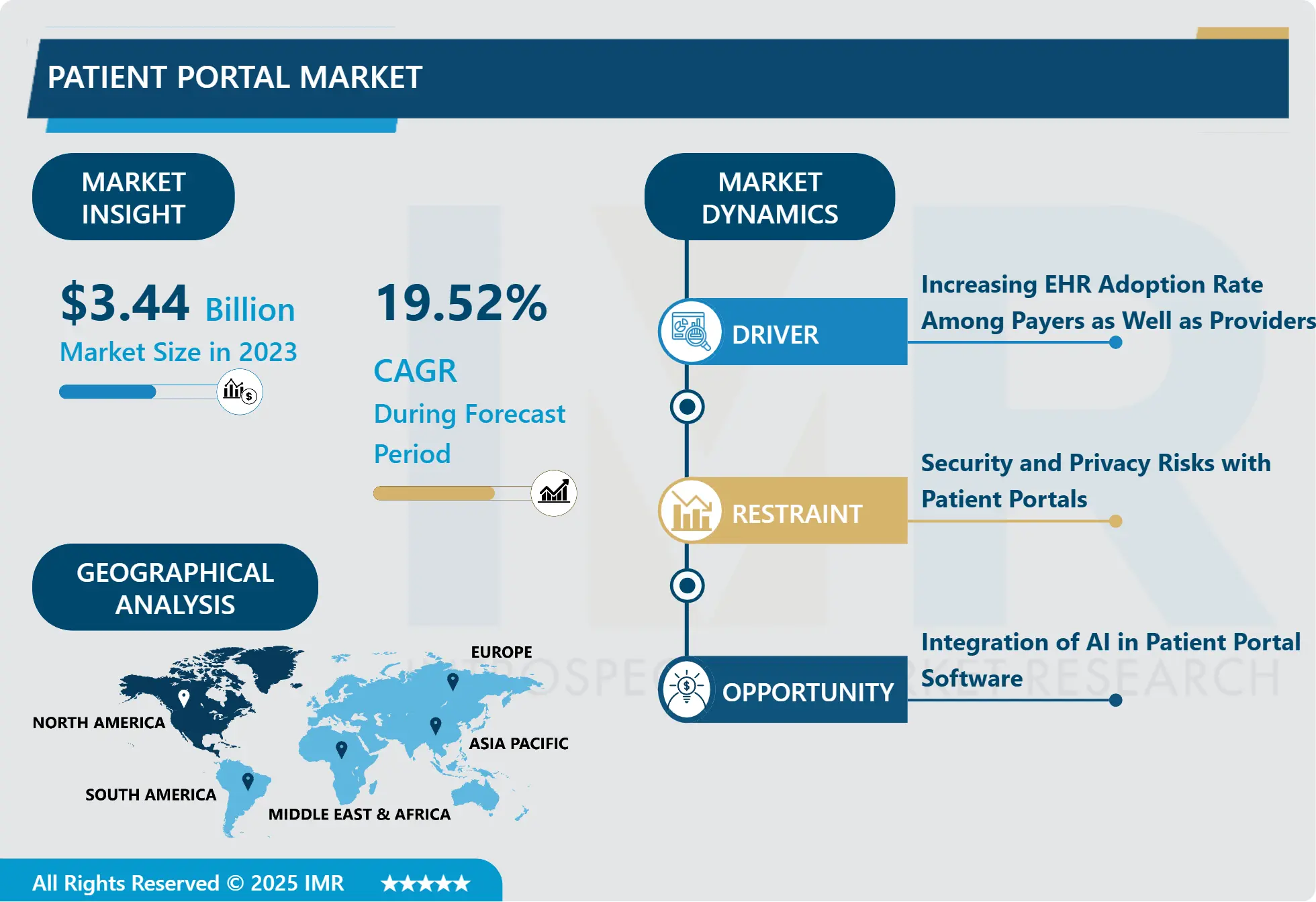 Patient Portal Market-Industry Growth and Trend Analysis