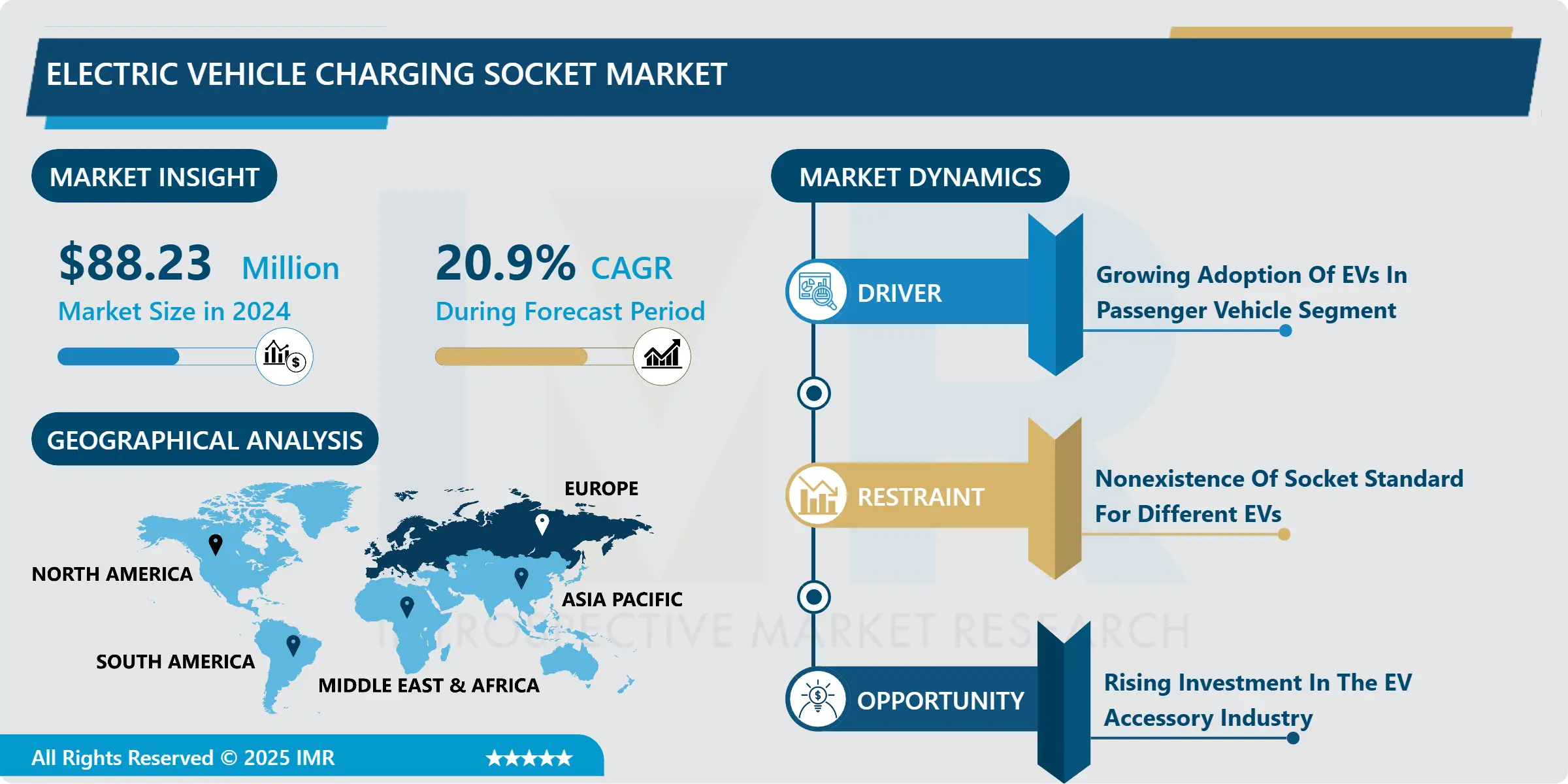 Electric Vehicle Charging Socket Market -Latest Advancement And Industry Analysis (2025- 2032)