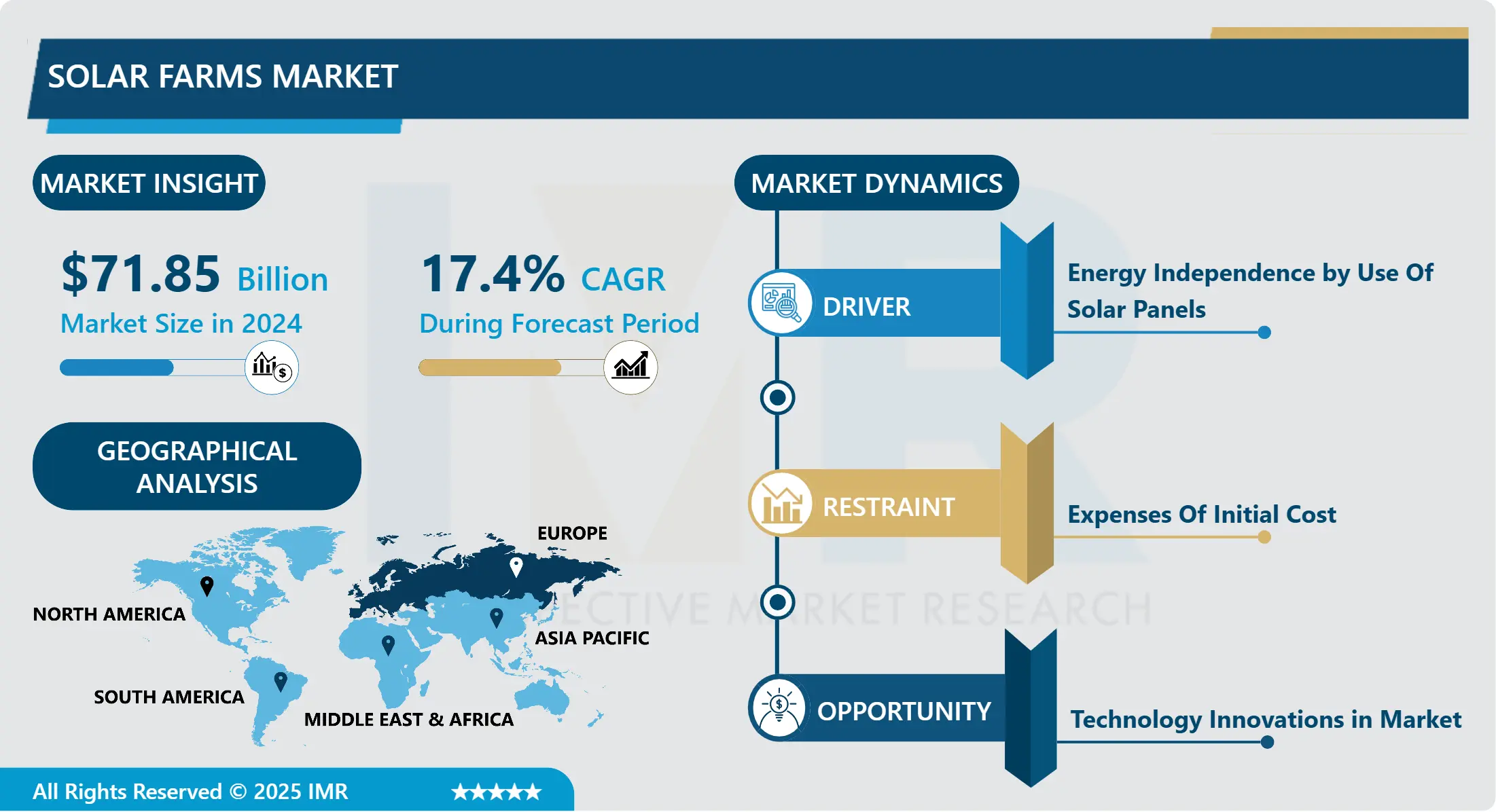 Solar Farms Market-Comprehensive Study Report & Recent Trends 2025-2032
