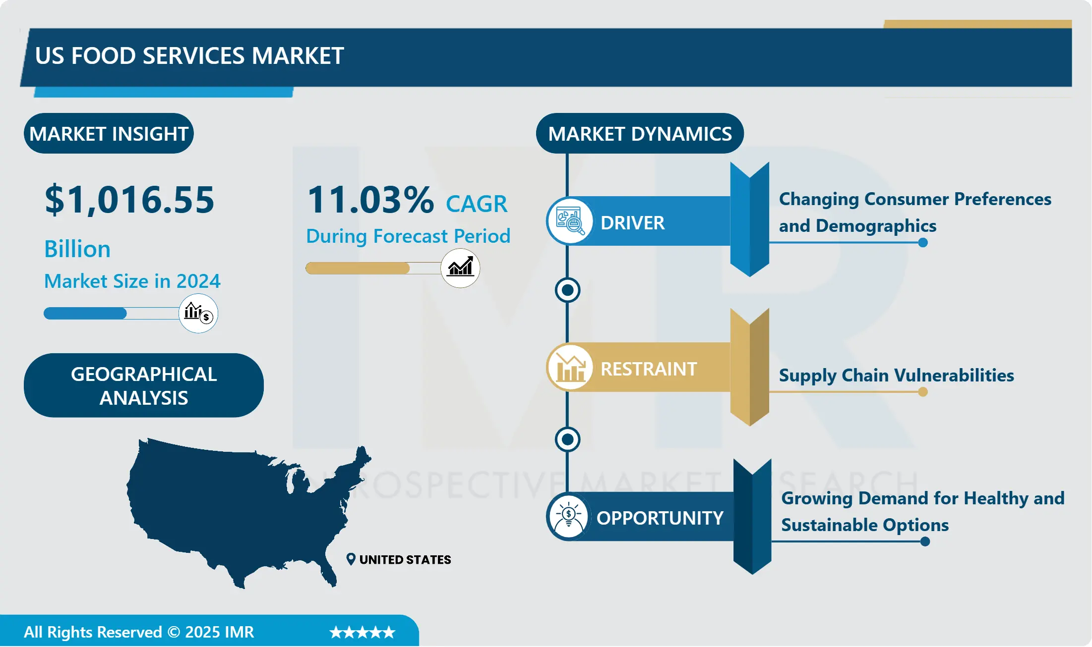 US Food Services Market- Overview and Outlook by Potential Growth