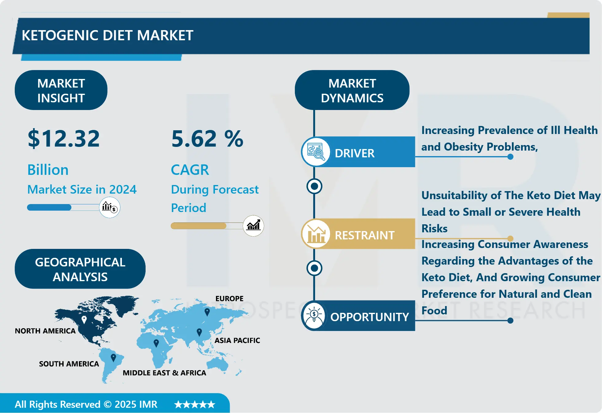 Ketogenic Diet Market - In-Depth Insights & Analysis