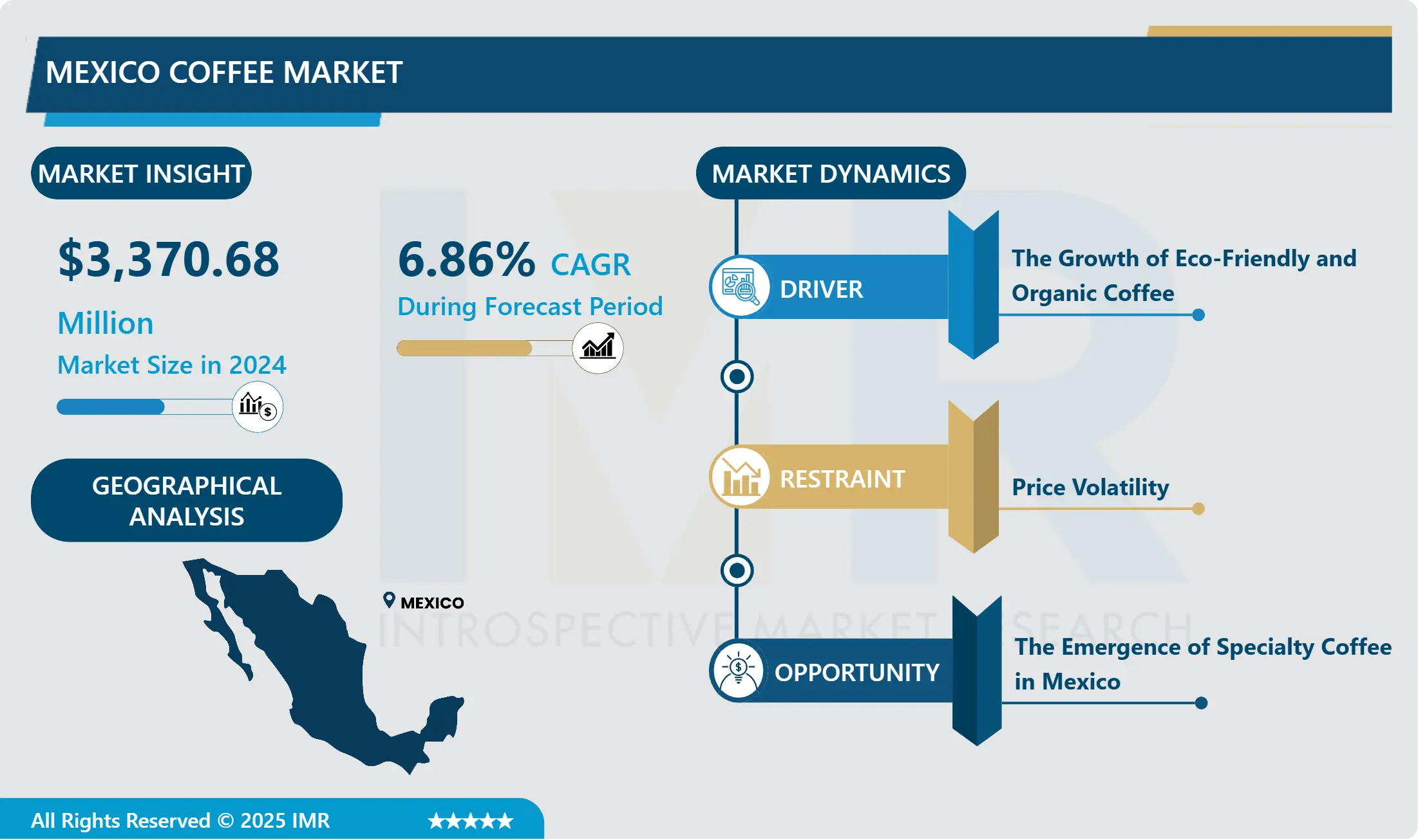 Mexico Coffee Market-Industry Growth and Trend Analysis