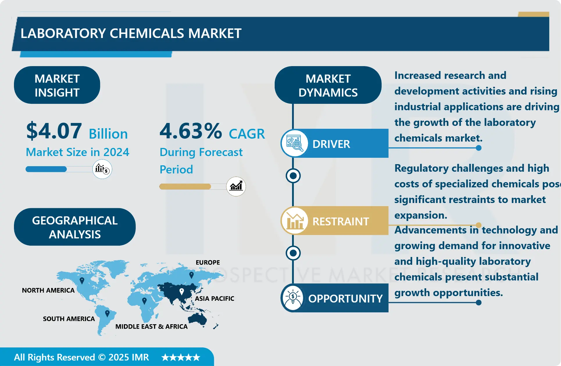Laboratory Chemicals Market-Latest Advancement And Industry Analysis (2025- 2032)