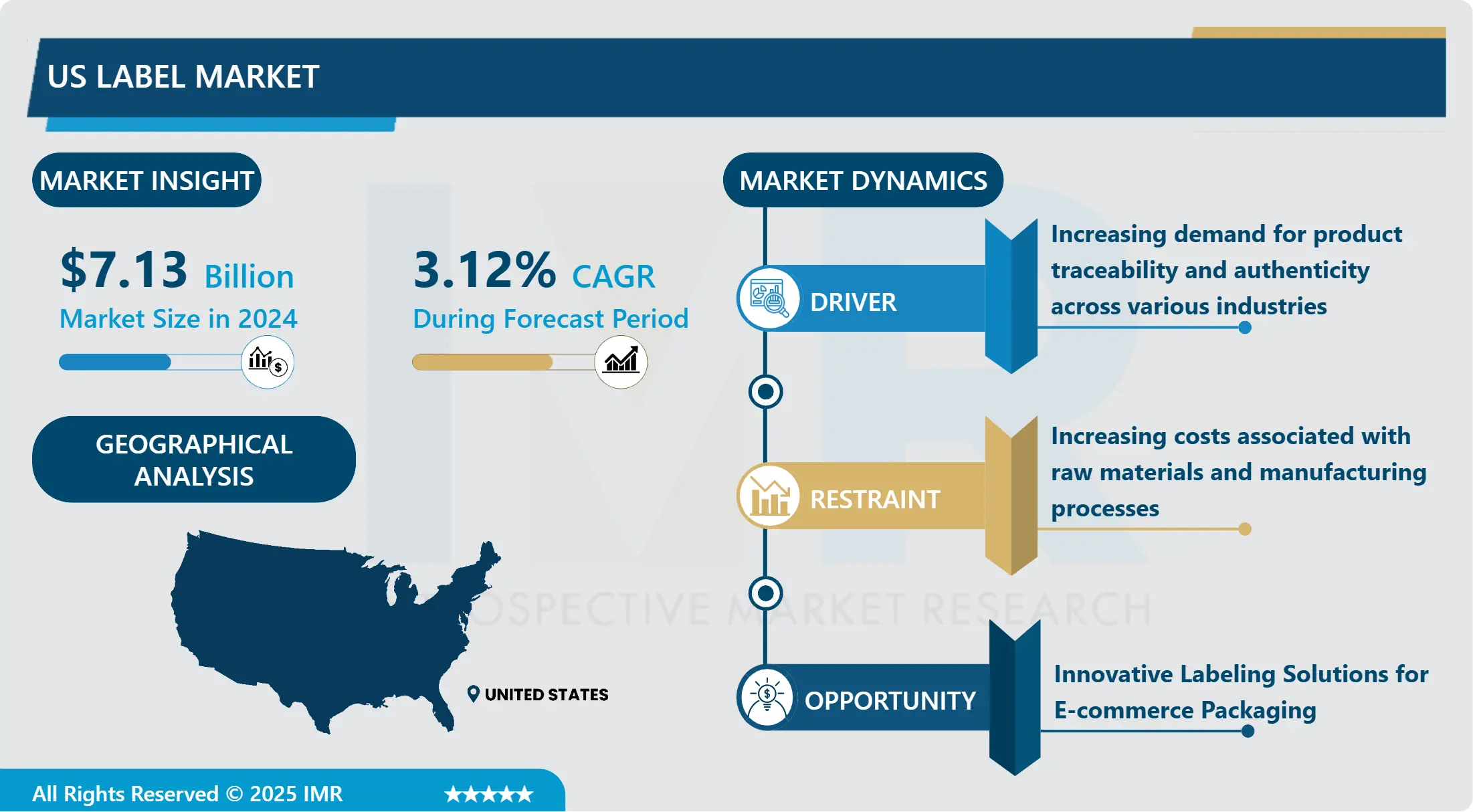 US label Market- Size, Share & Industry Trends
