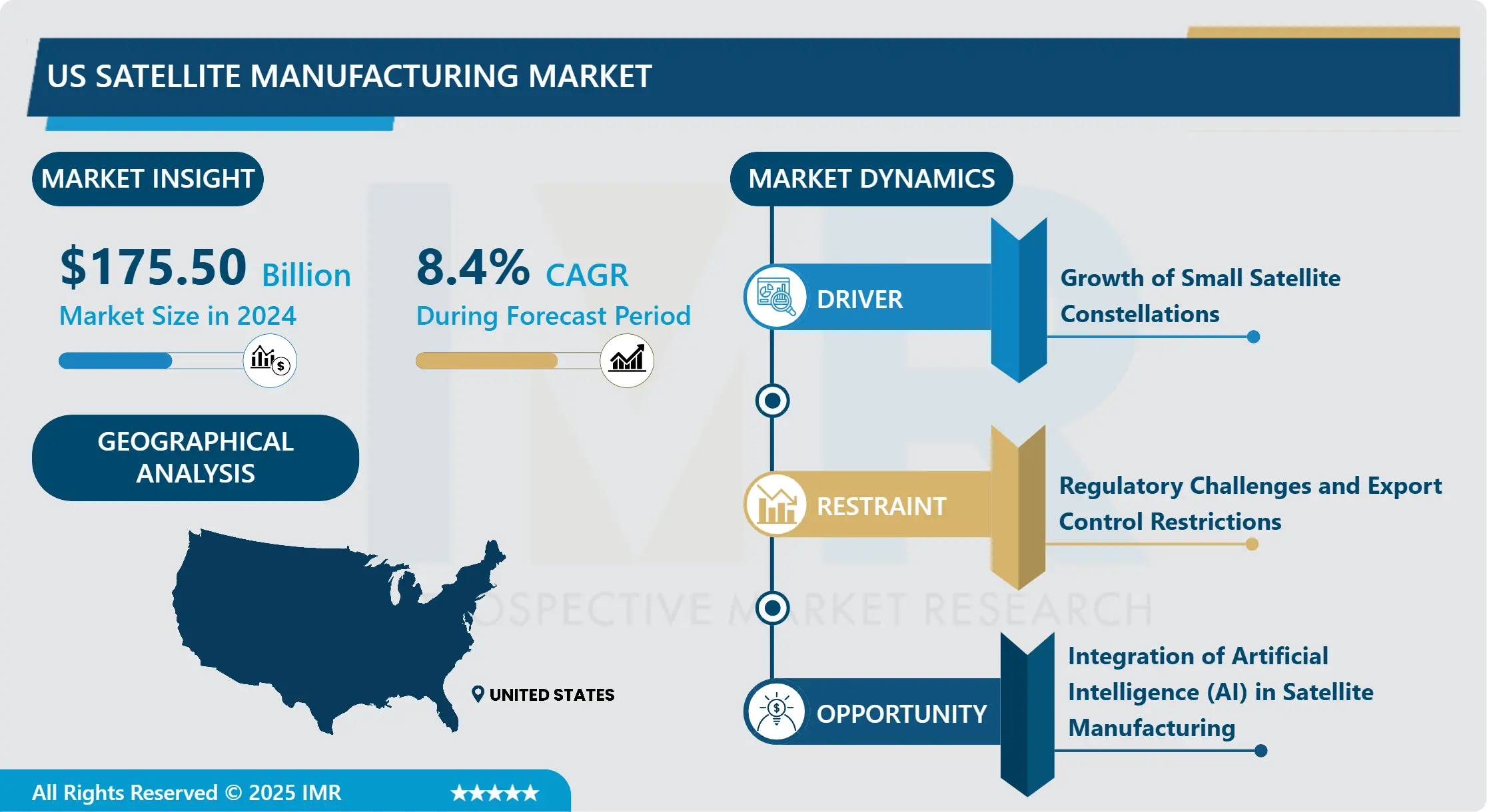 US Satellite Manufacturing Market-Overview and Outlook by Potential Growth By 2032
