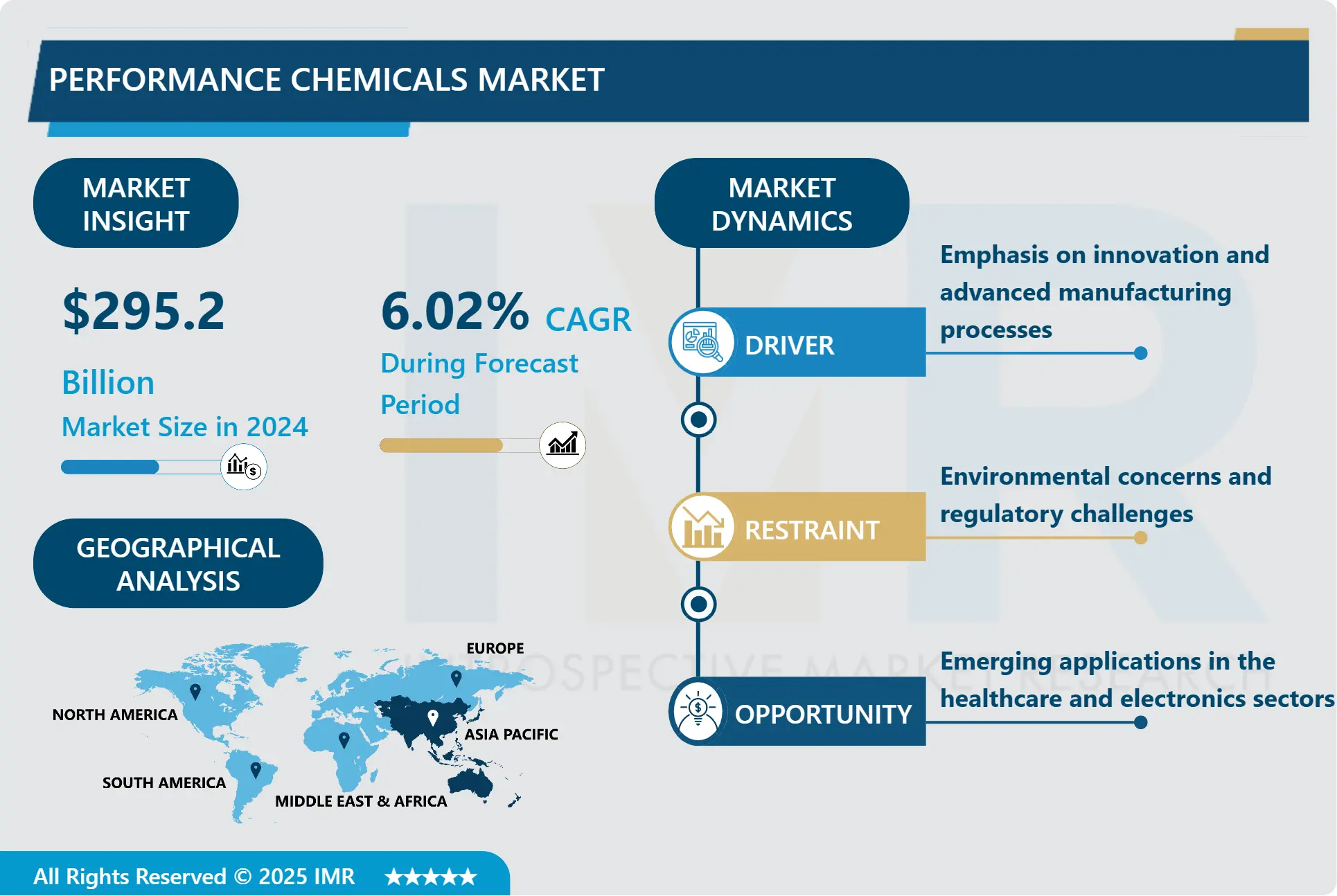 Performance Chemicals Market-Latest Advancement And Analysis 2032