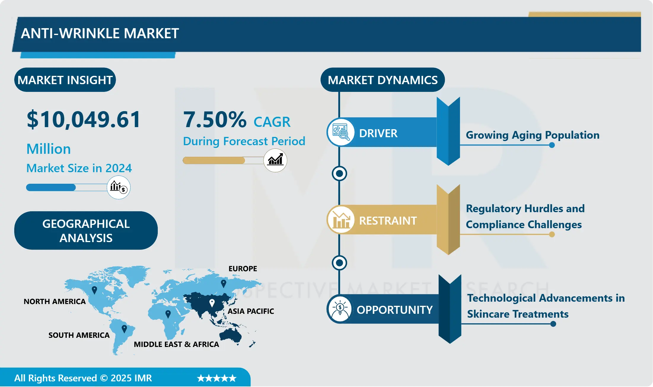 Anti-Wrinkle Market | Latest Report Highlights Market Growth