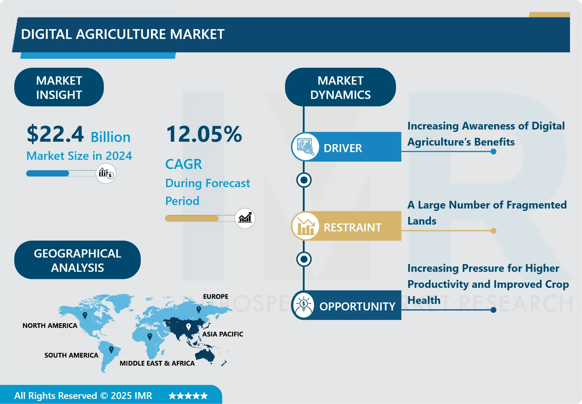 Digital Agriculture Market-Global Size, Share & Industry Trends