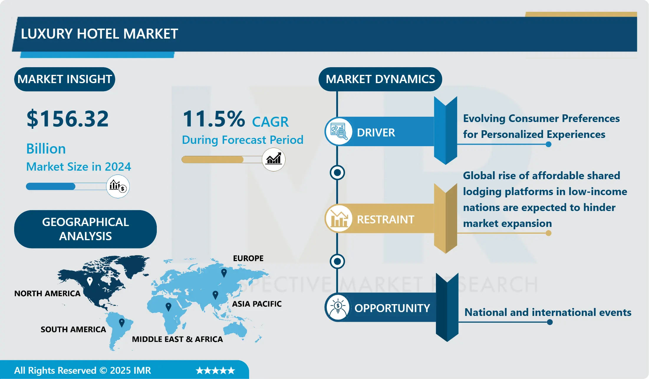 Luxury Hotel Market - Global Share and Industry Analysis