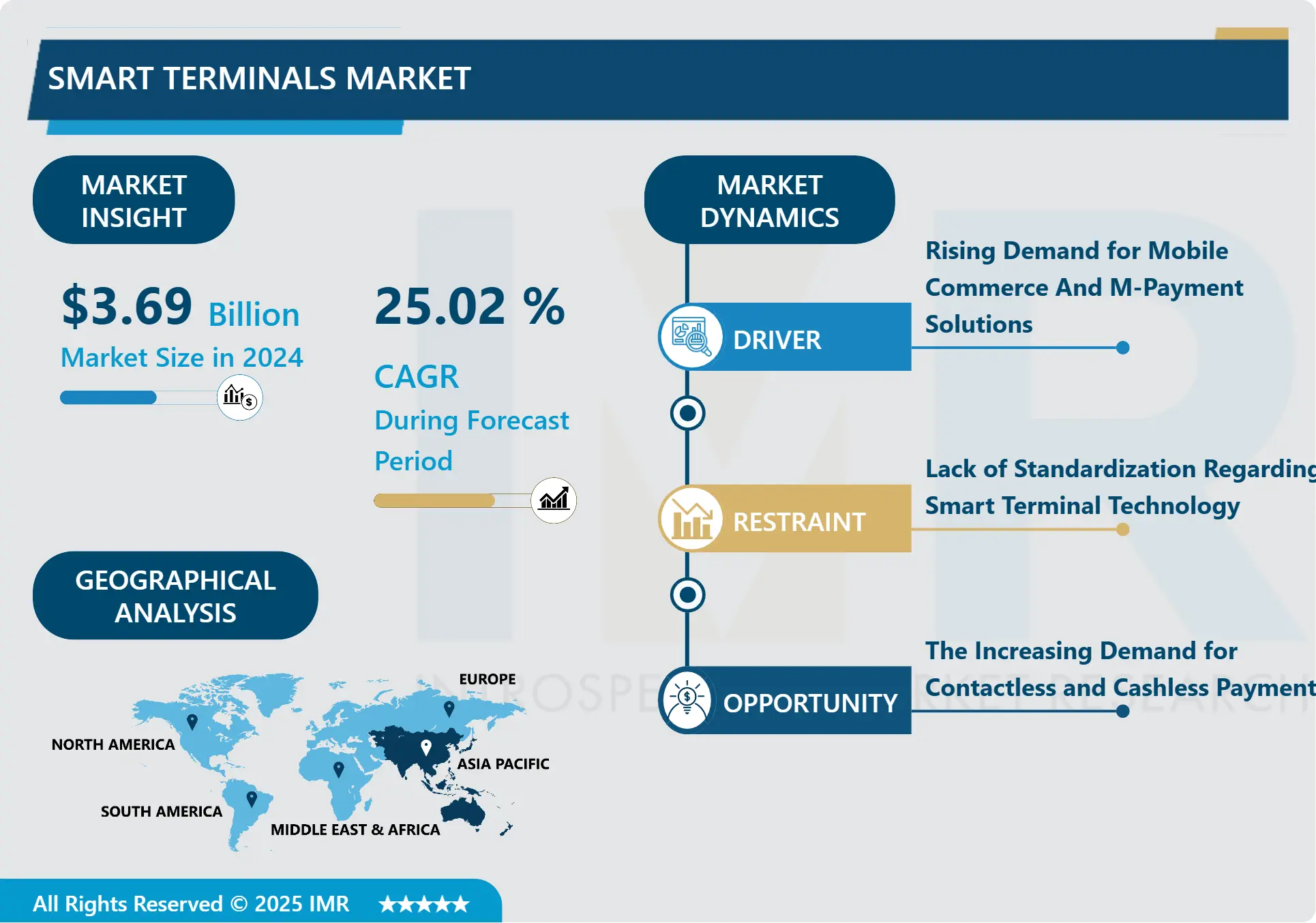 Smart Terminals Market-Current Analysis by Market Share