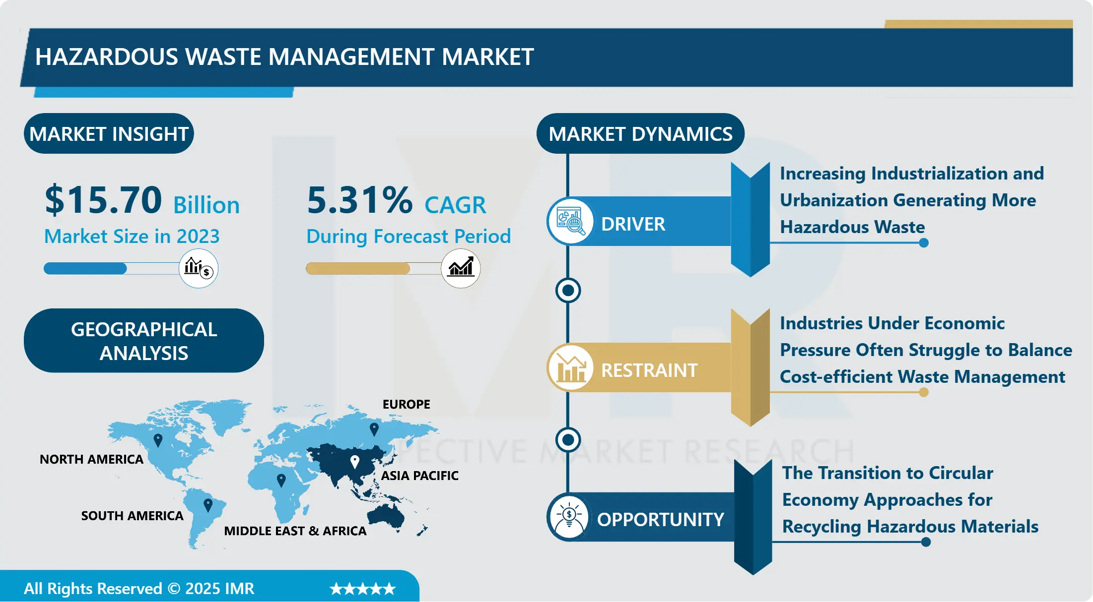 Hazardous Waste Management Market-Current Analysis by Market Share