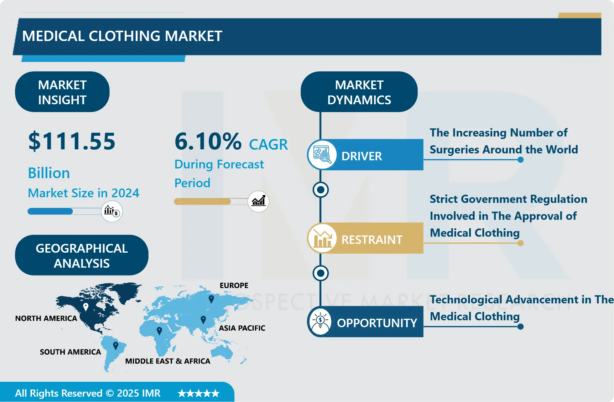 Global Medical Clothing Market-Growth Opportunities 2025-2032