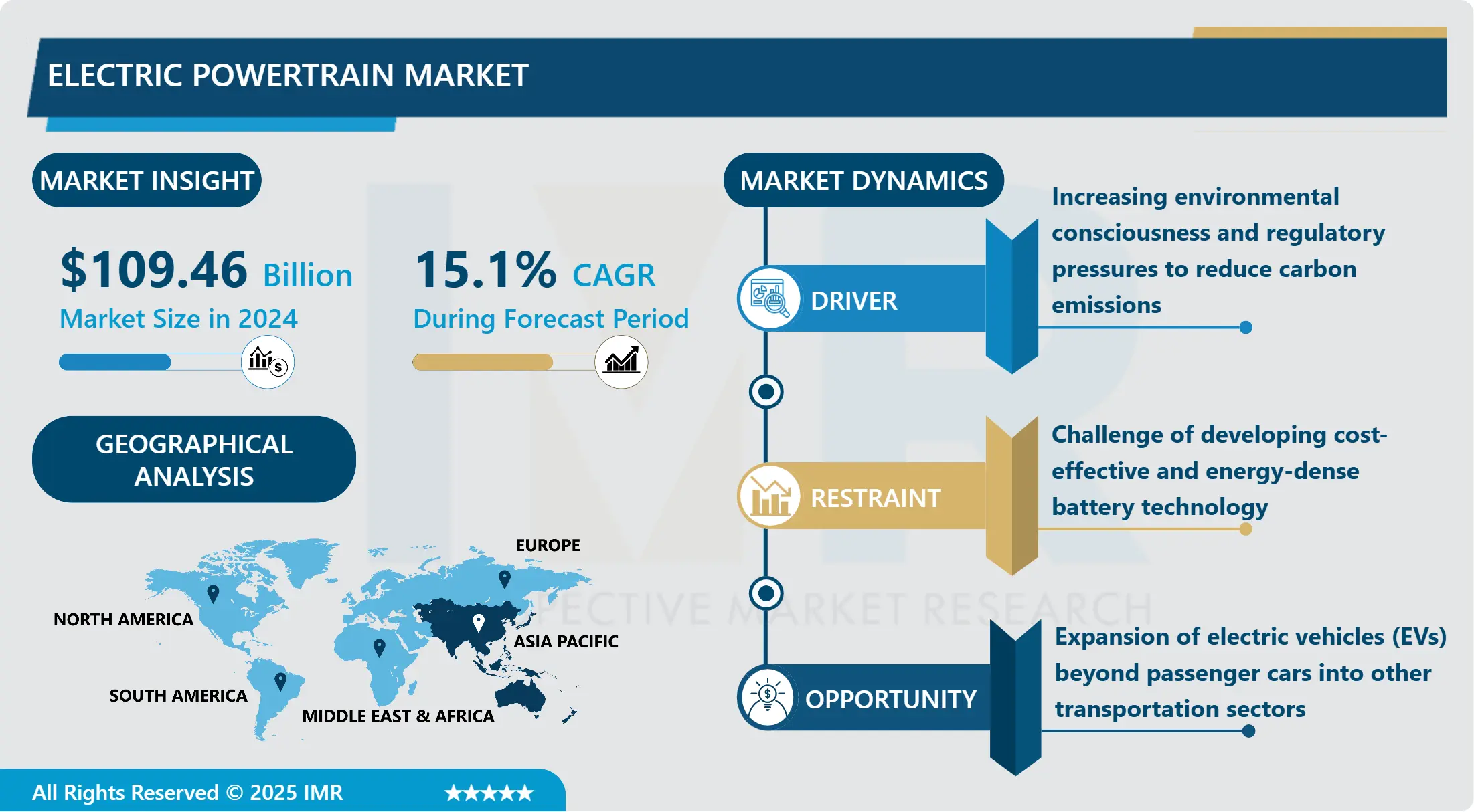 Electric Powertrain Market Comprehensive Study Report