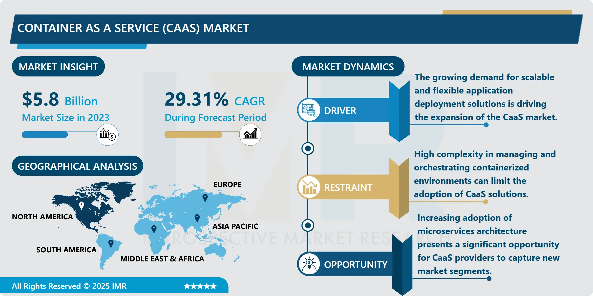 Container as a Service Market-Global Industry Growth and Trend Analysis