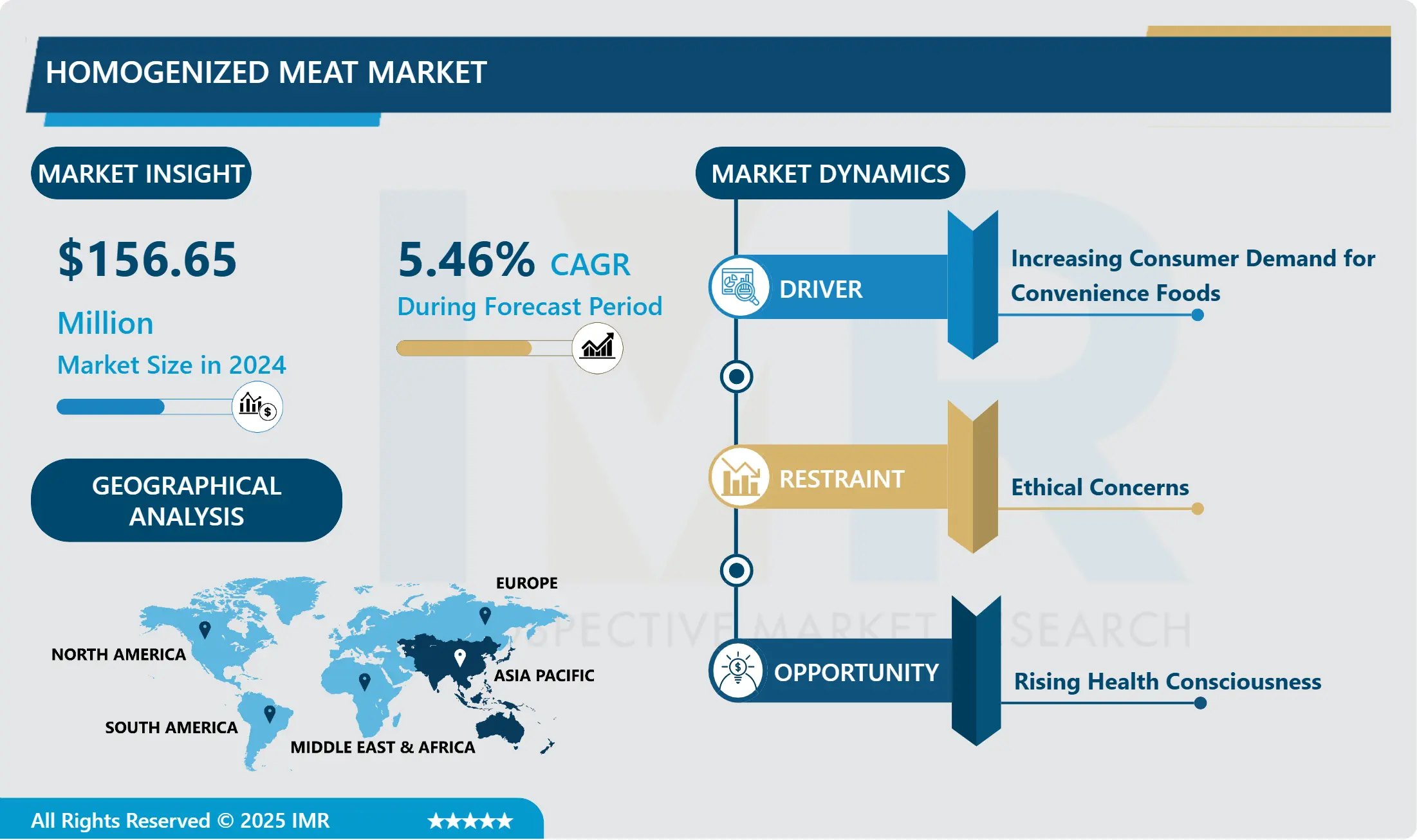 Homogenized Meat Market-Global Size & Upcoming Industry Trends
