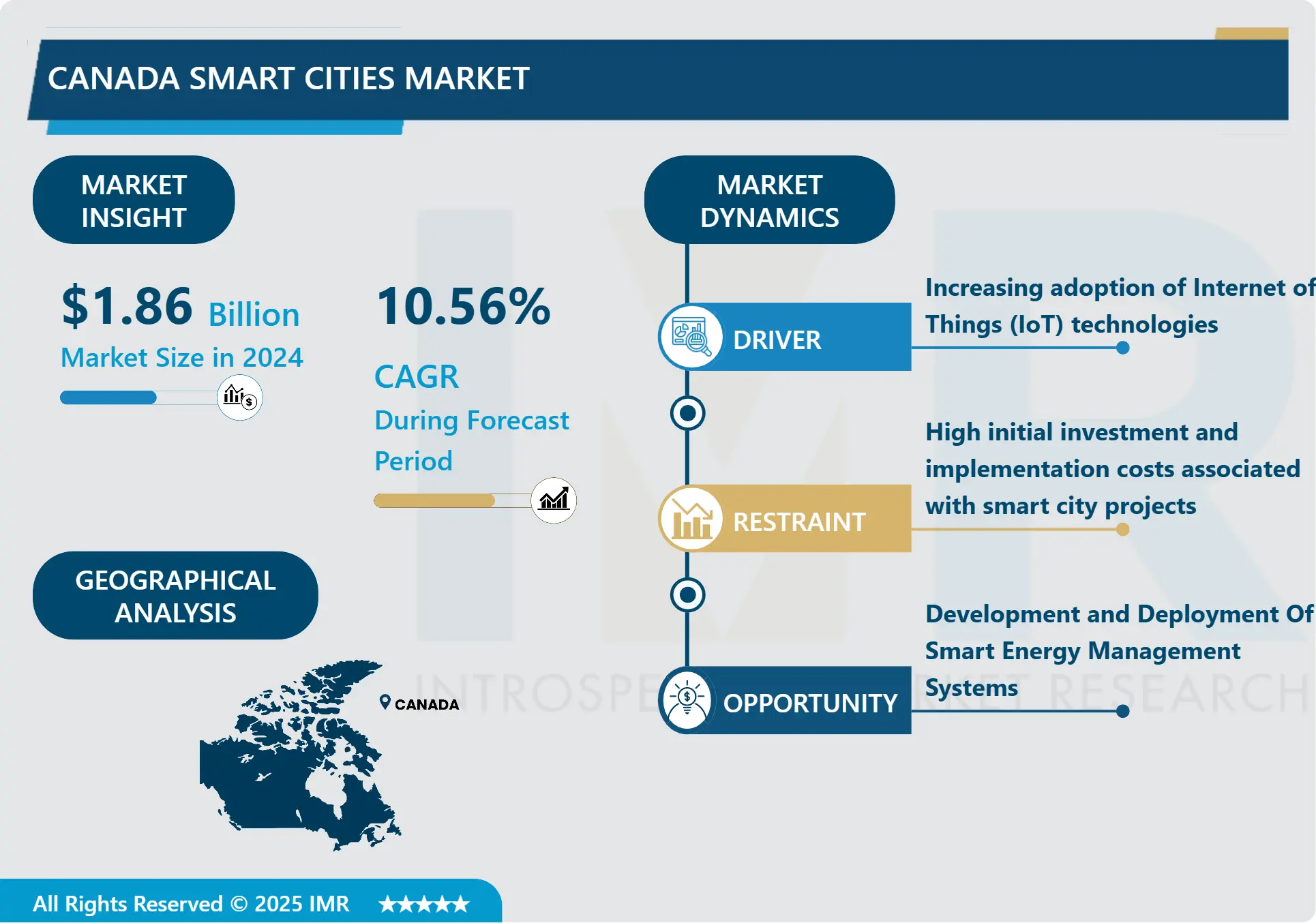Canada Smart Cities Market Industry Analysis and Forecast (2025-2032)