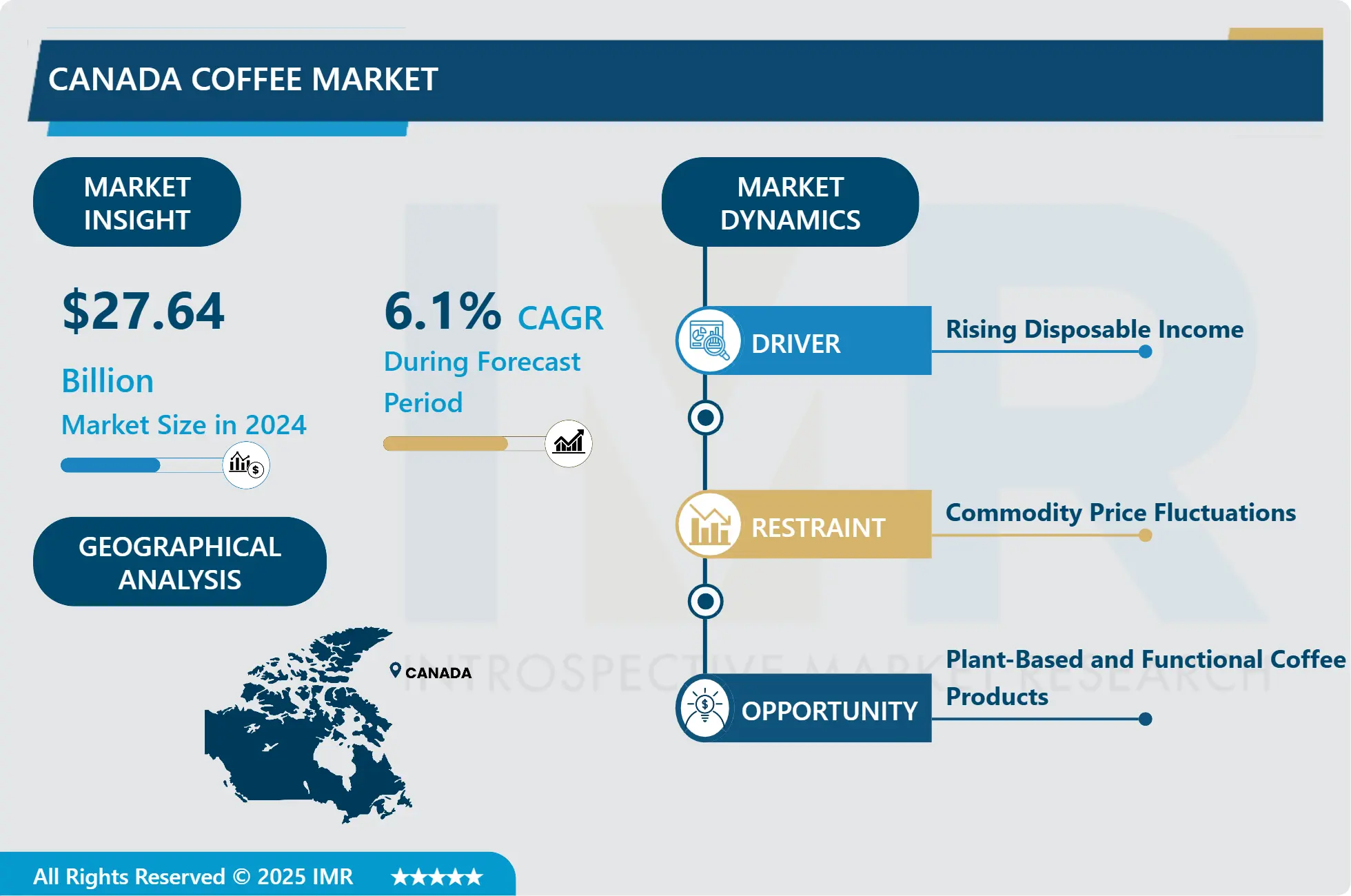 Canada Coffee Market-Comprehensive Study Report & Recent Trends (2025-2032)