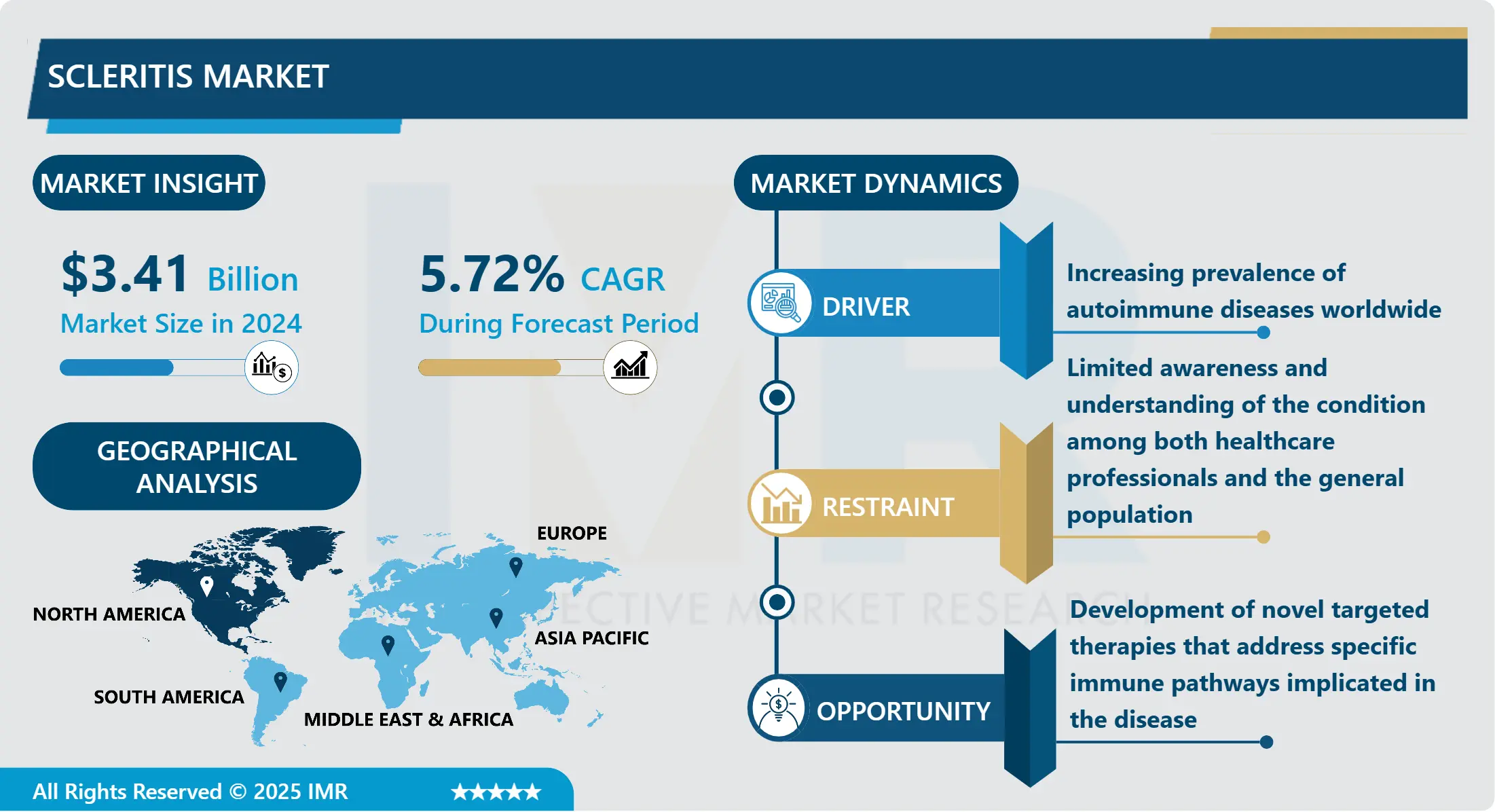 Scleritis Market- Comprehensive Study Report & Recent Trends