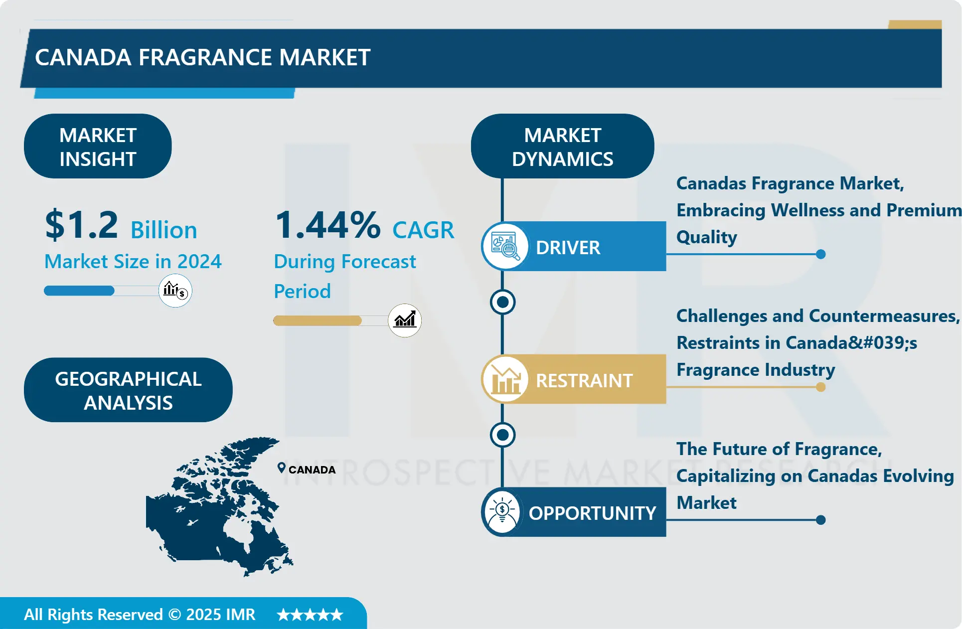 Canada Fragrance Market Industry Growth and Trend Analysis