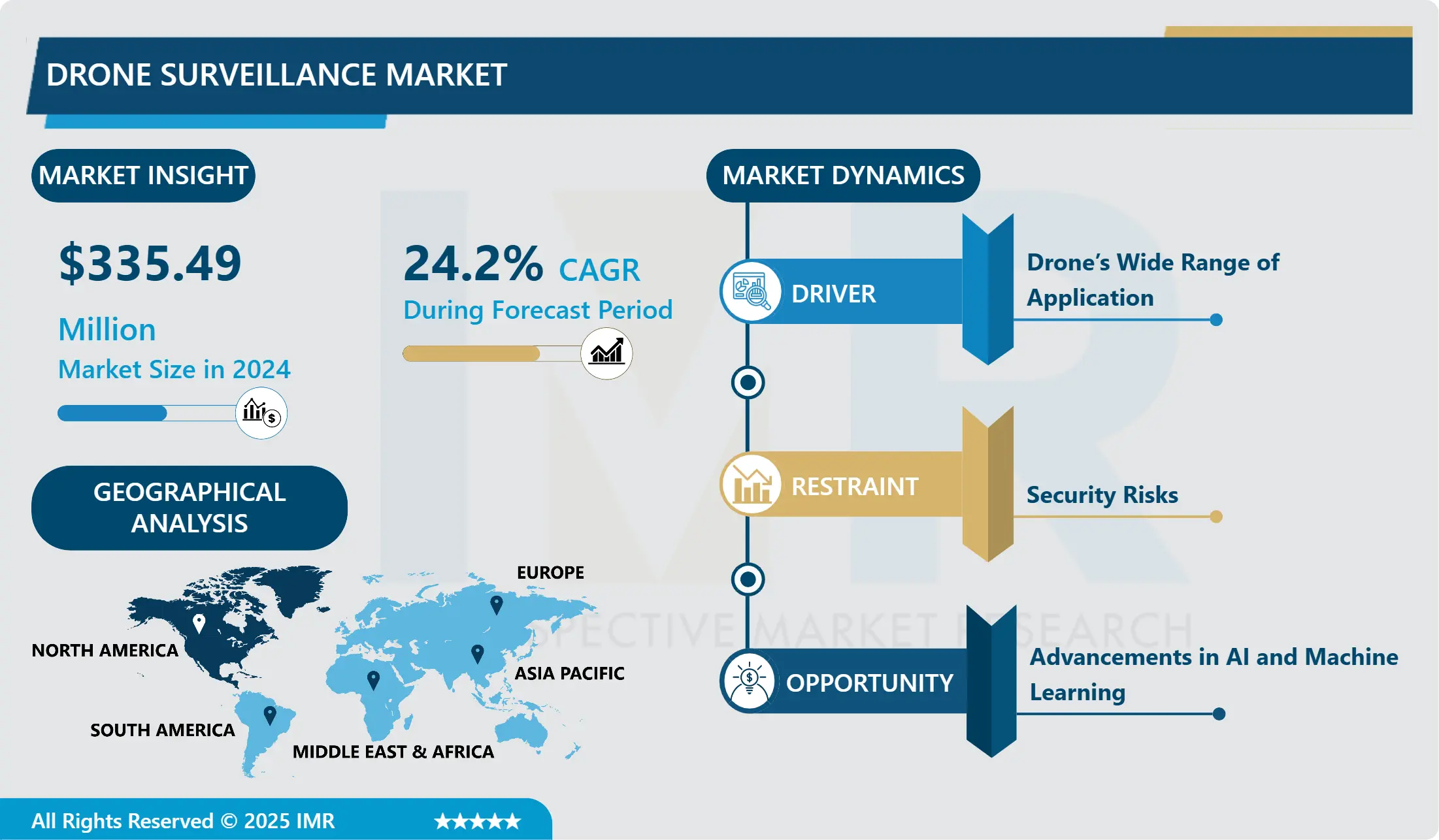 Drone Surveillance Market-Latest Advancement And Industry Analysis