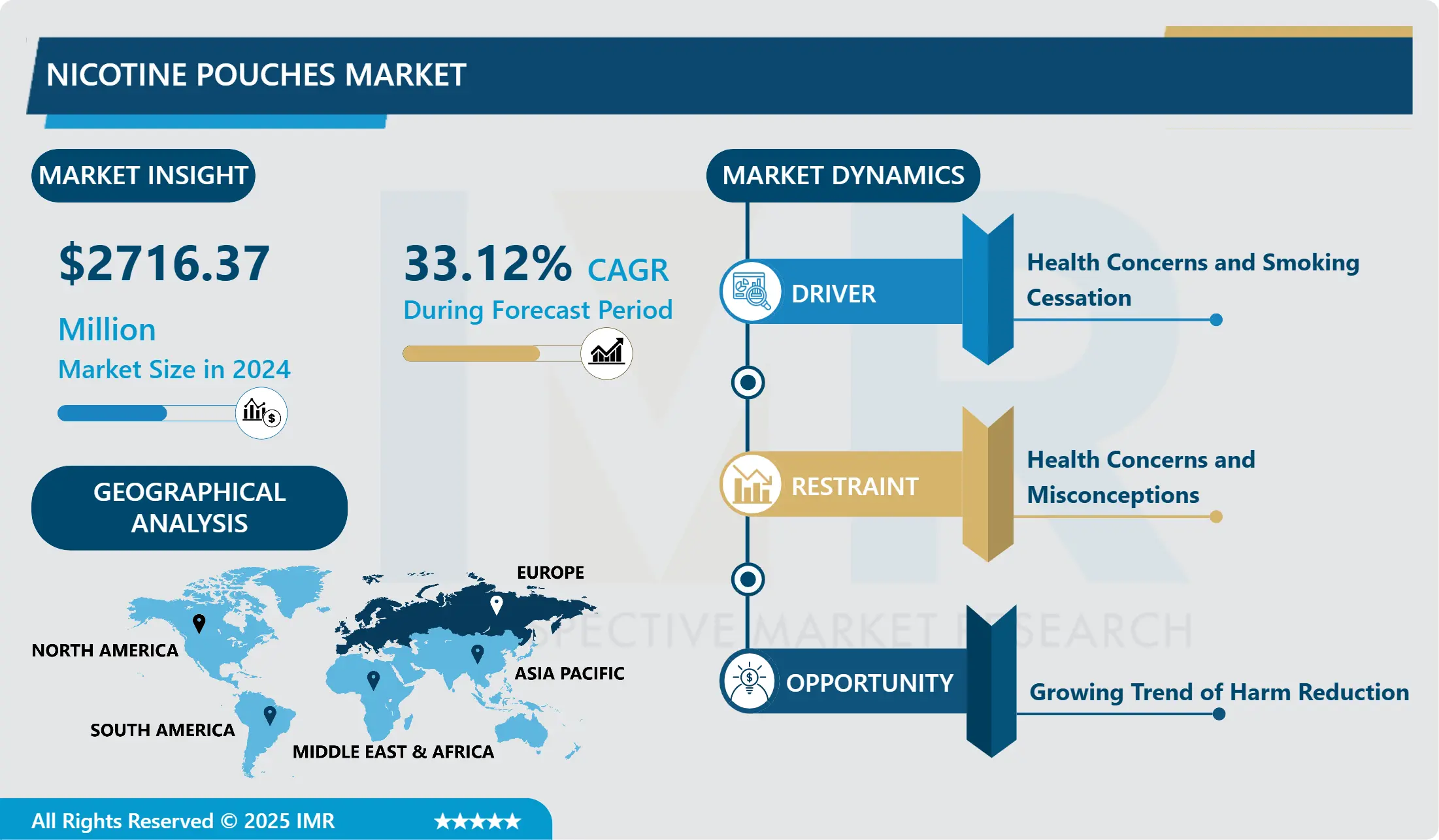 Nicotine Pouches Market-Global Size, Share & Industry Trends 2025-2032