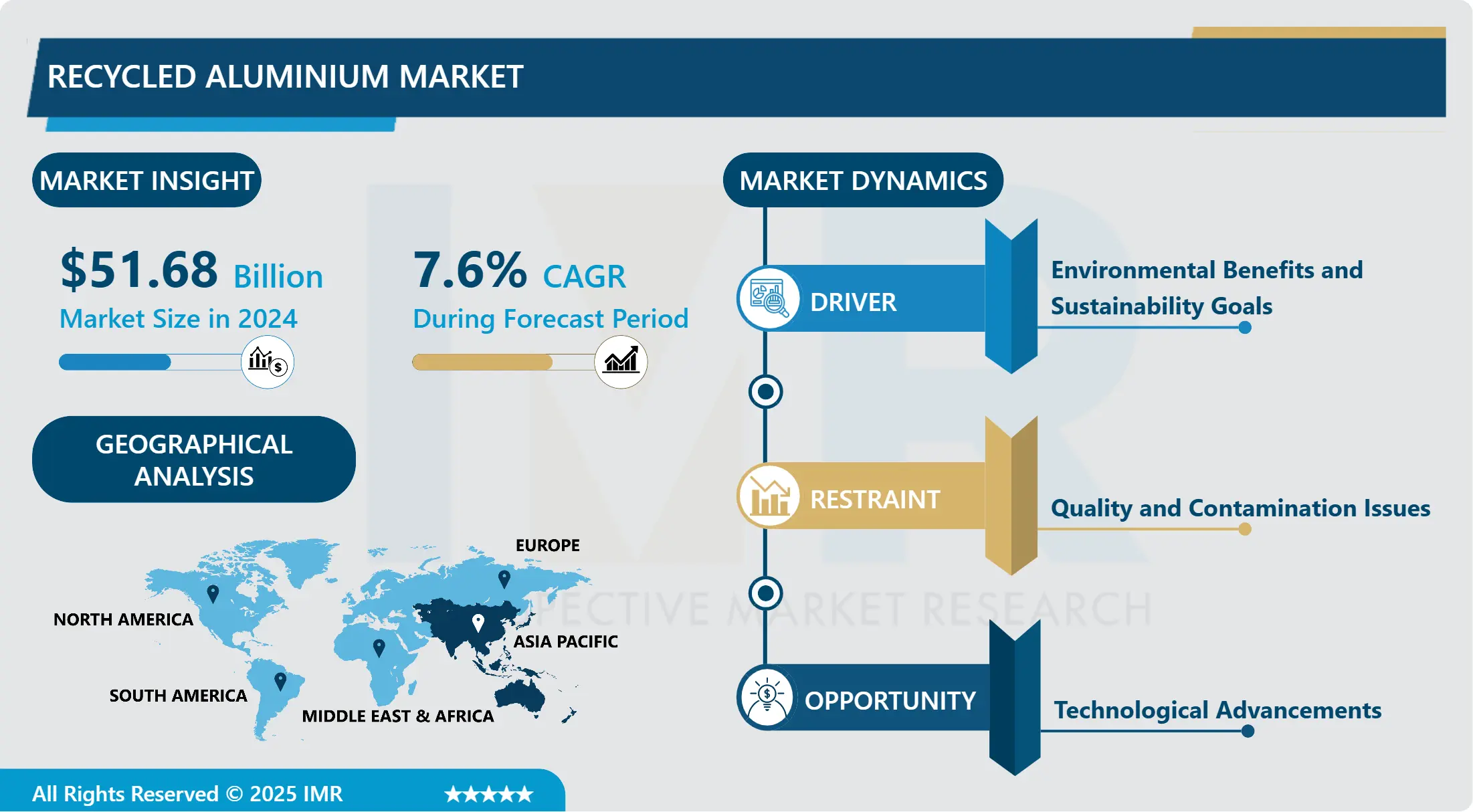 Recycled Aluminium Market Report 2025-2032 Insights & Analysis