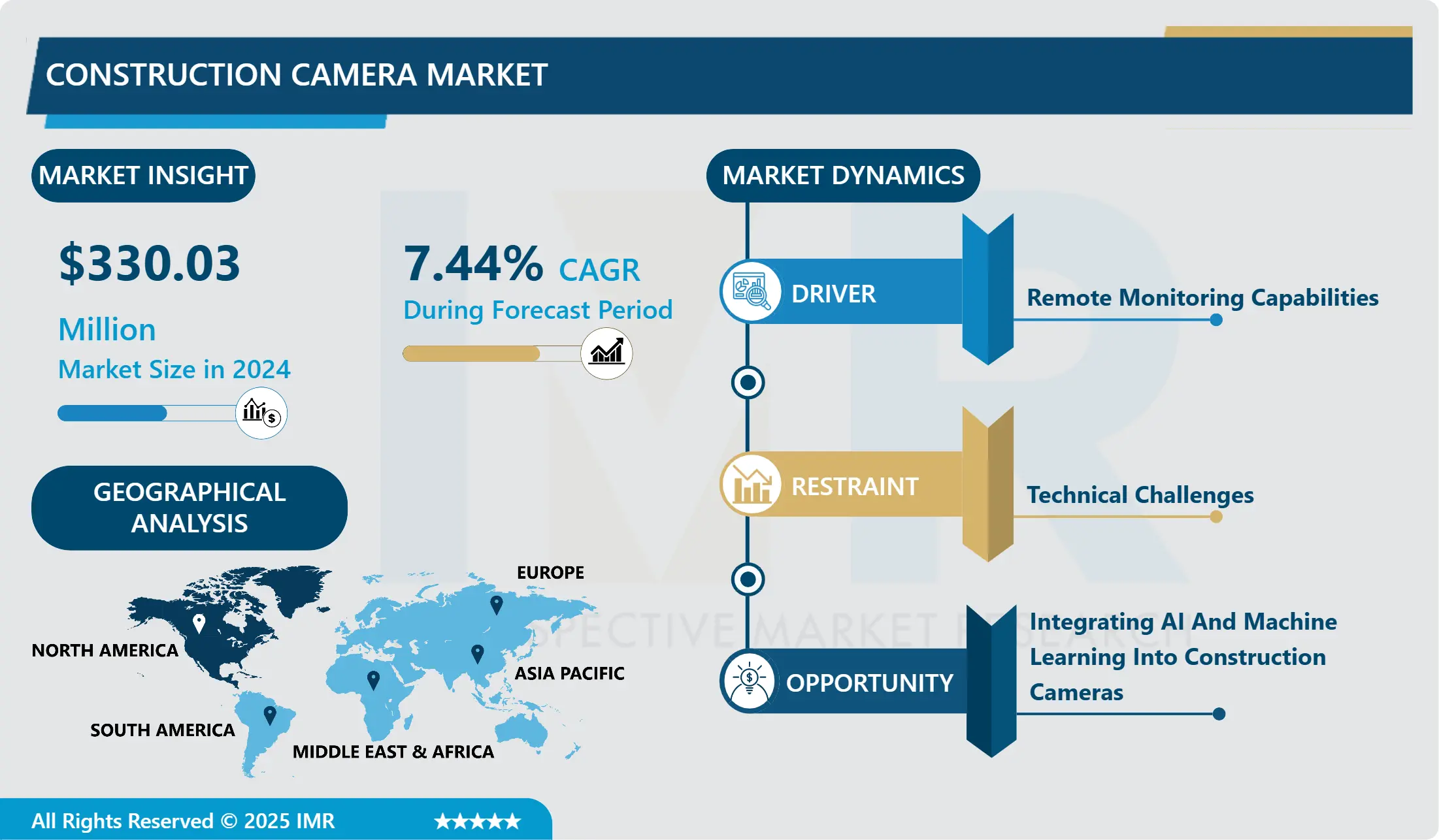 Construction Camera Market-Global Size & Upcoming Industry Trends By 2032
