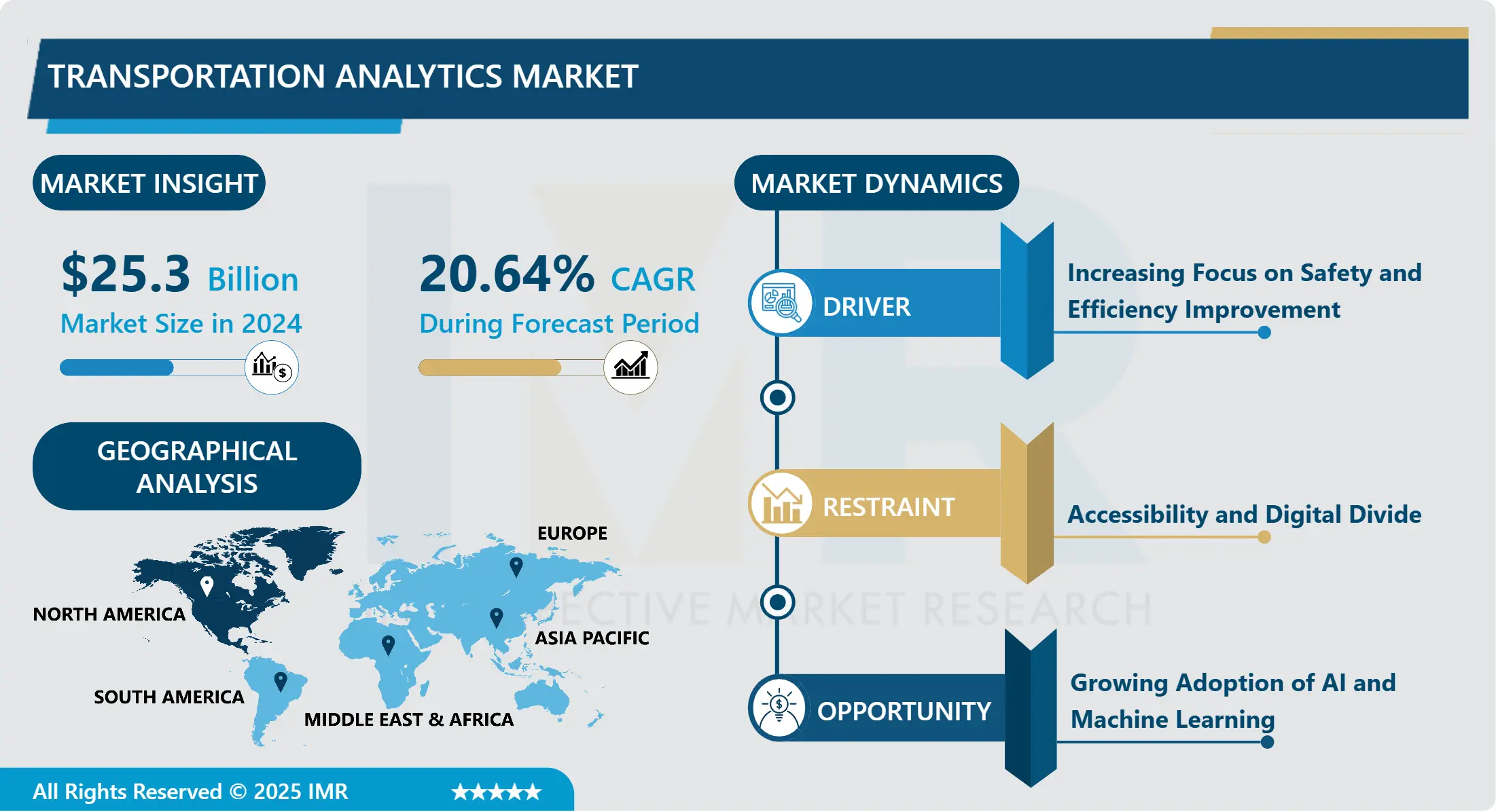 Transportation Analytics Market-Global Industry Growth and Trend Analysis