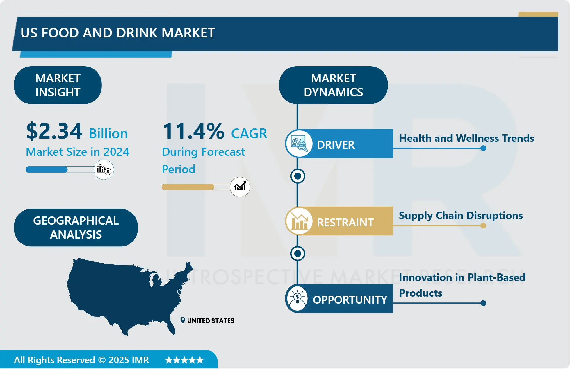 US Food And Drink Market-Latest Advancement And Industry Analysis (2025- 2032)