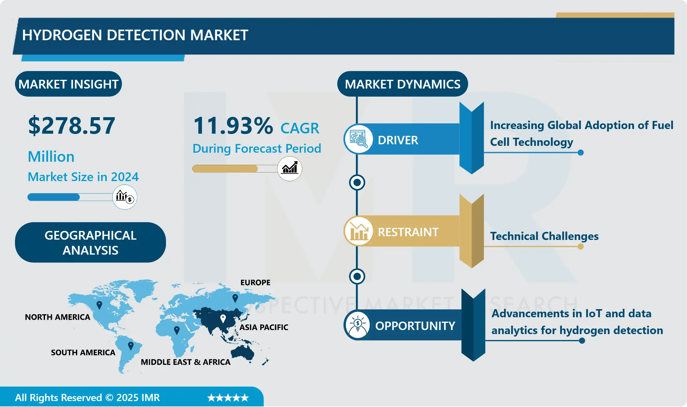Hydrogen Detection Market- Comprehensive Study Report & Recent Trends