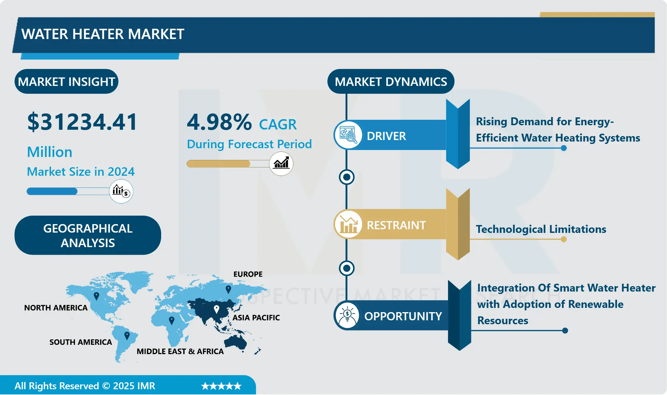 Water Heater Market- Comprehensive Study Report & Recent Trends