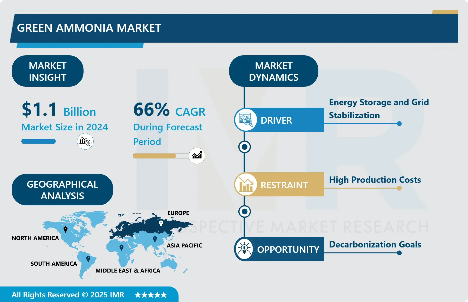 Green Ammonia Market-Global Industry Growth & Trend Analysis