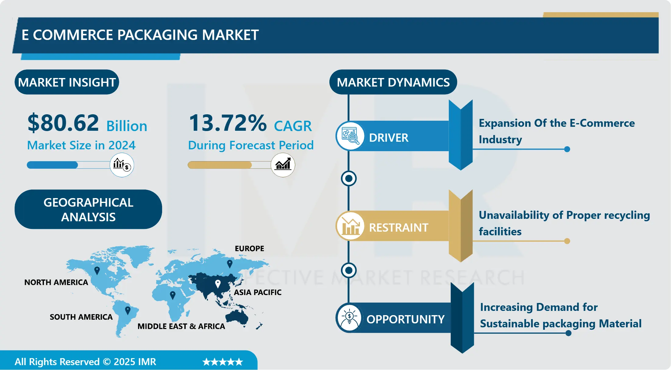 E-Commerce Packaging Market - Analysis by Market Share