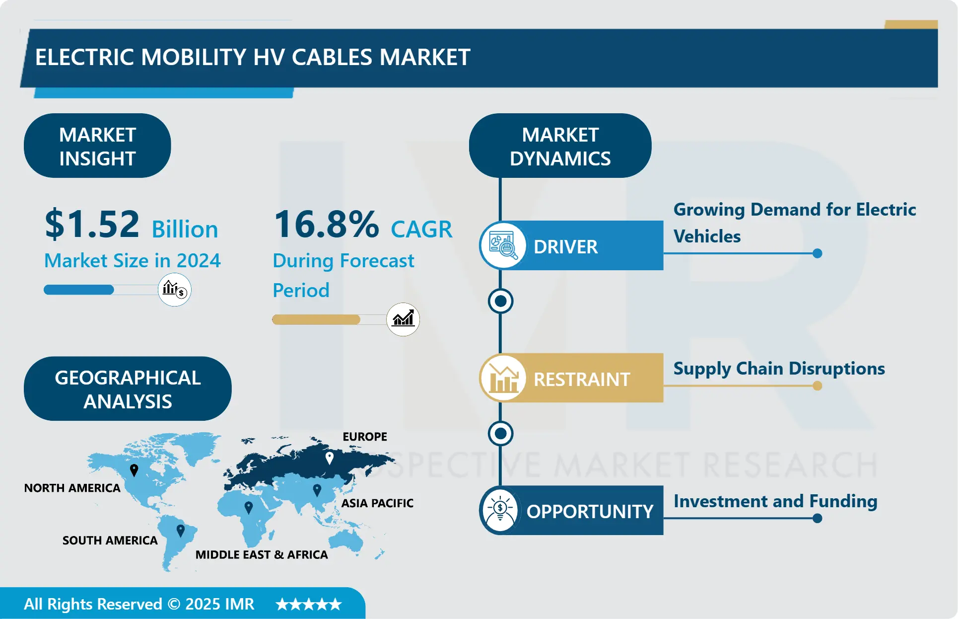 Electric Mobility HV Cables Market - Global Size, Share & Industry Trends 2025-2032