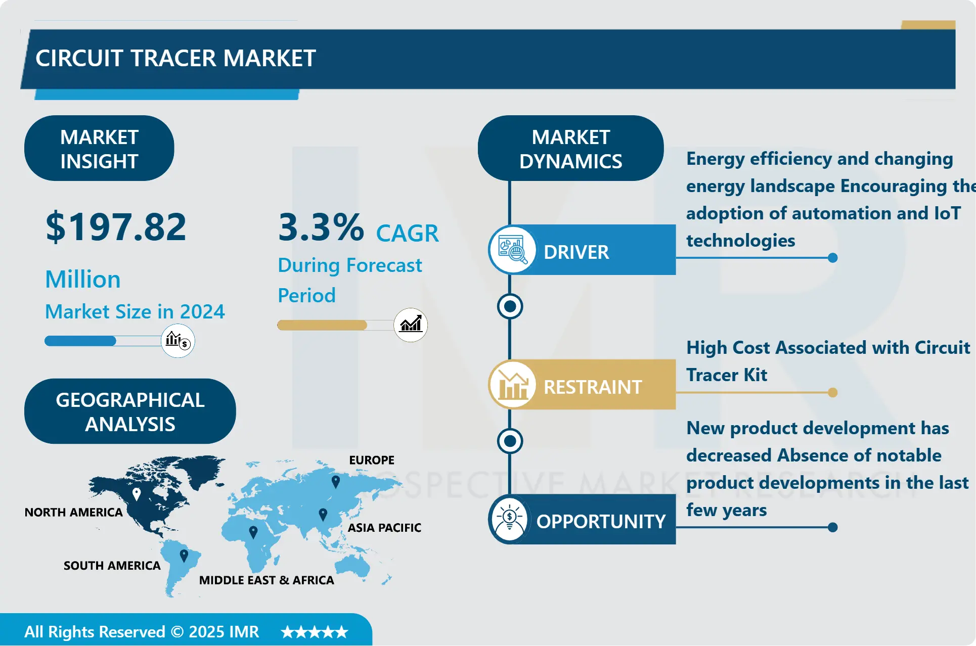 Circuit Tracer Market-Current Analysis by Market Share