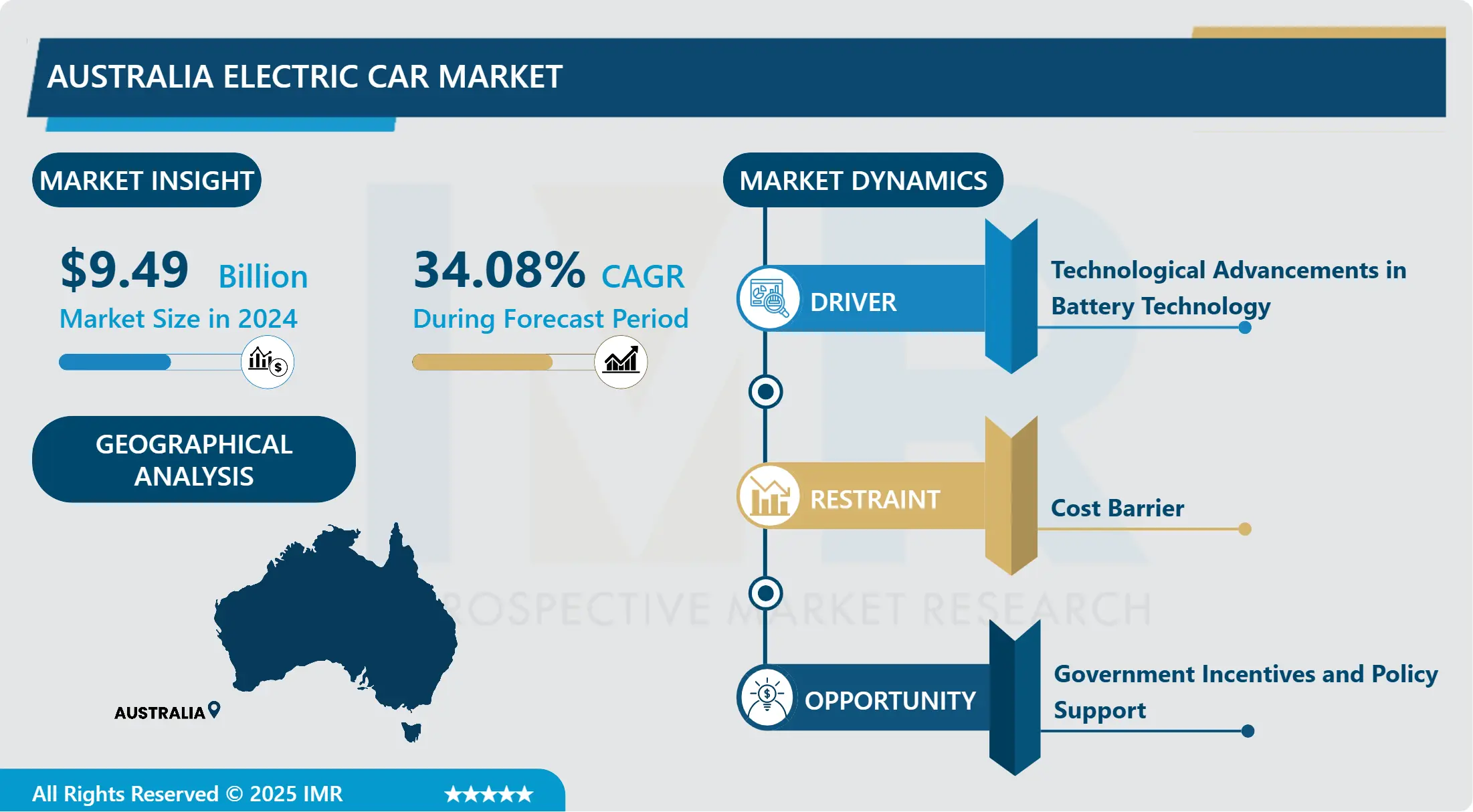 Australia Electric Car Market-Current Analysis by Market Share