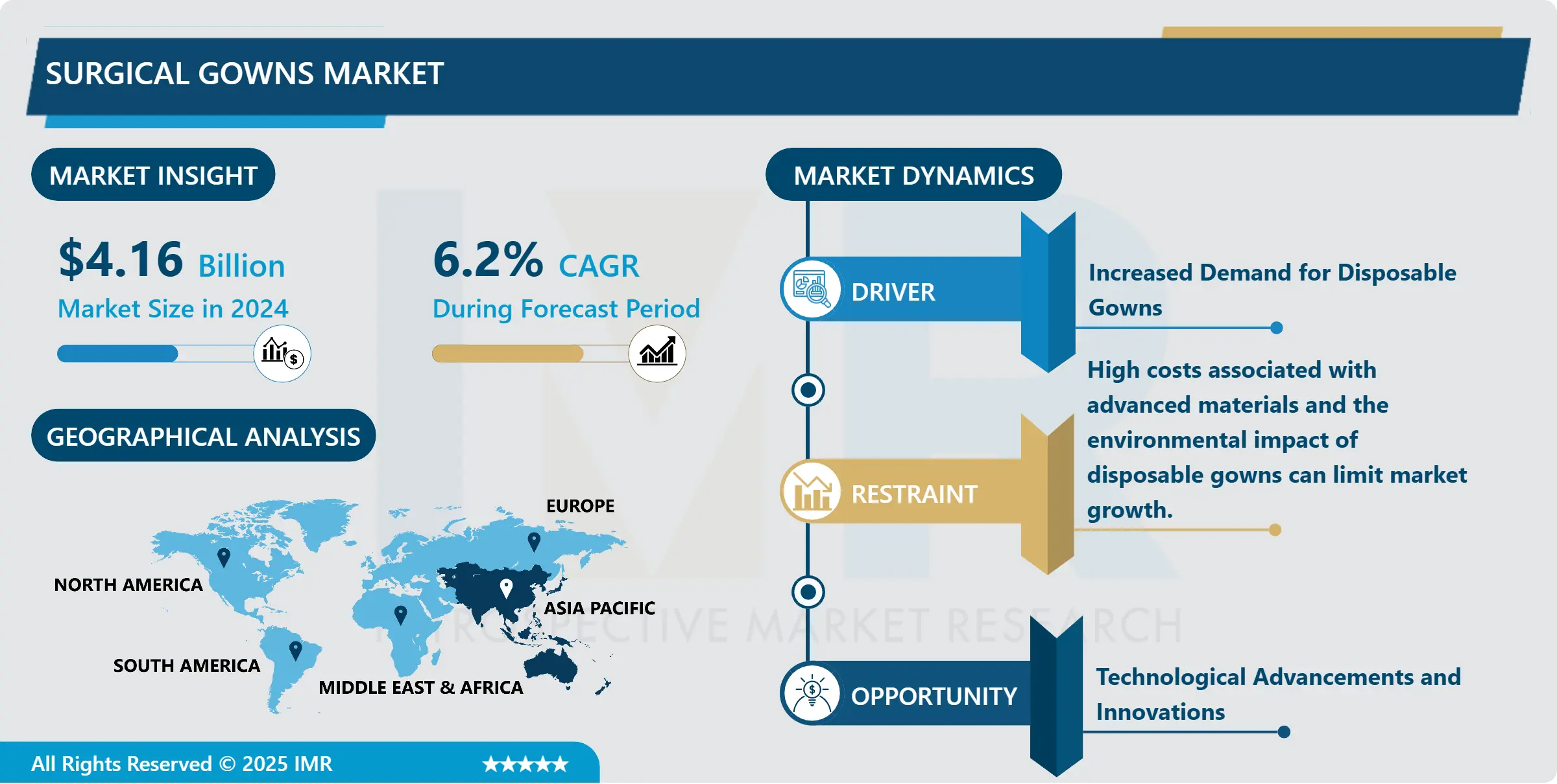 Surgical Gowns Market-Latest Advancement And Industry Analysis