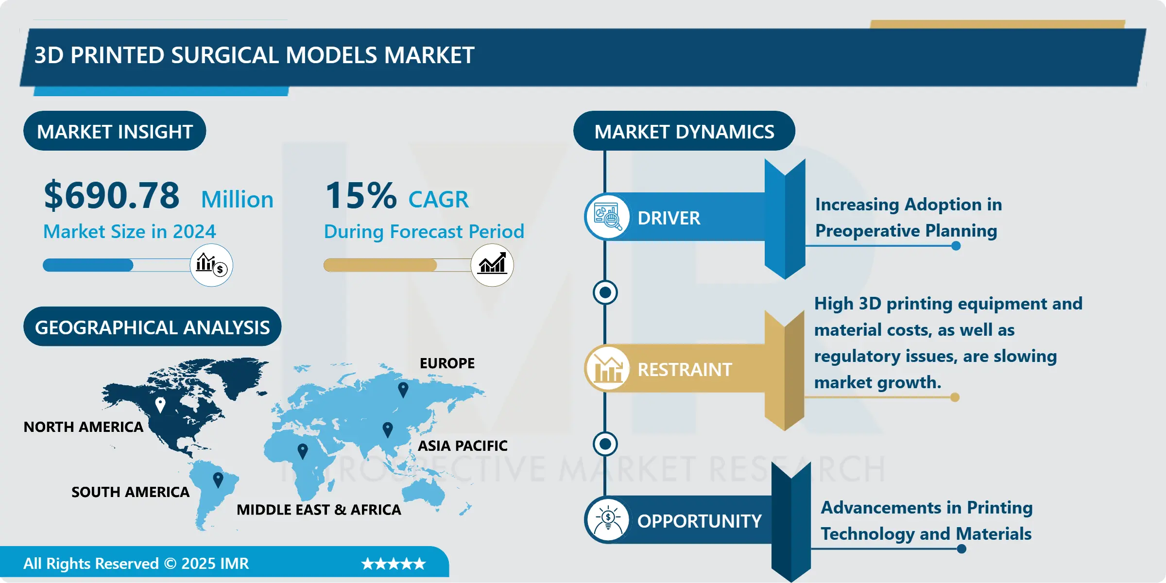 3D Printed Surgical Models Market-Current Analysis by Market Share