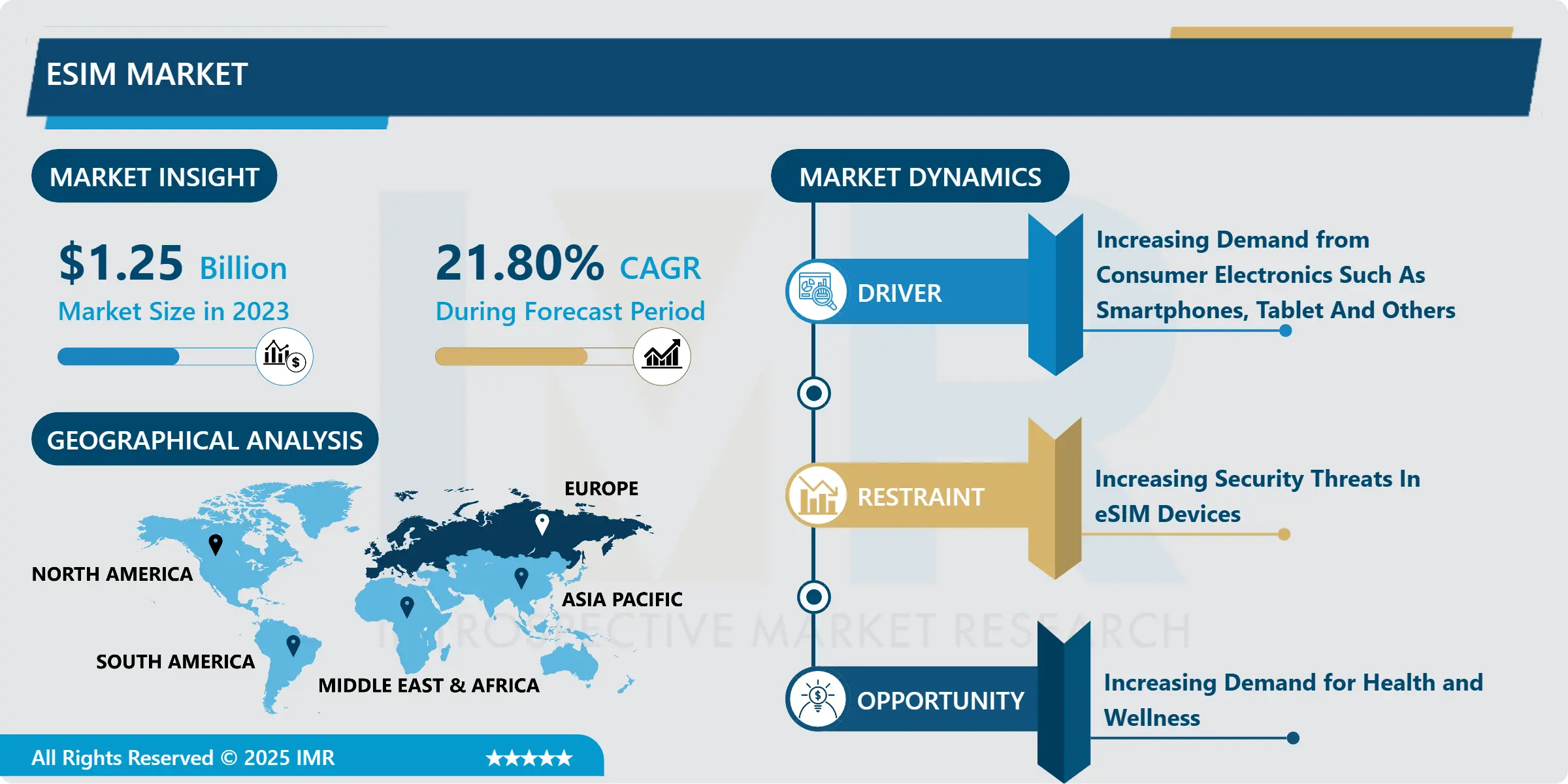 eSIM Market-Latest Advancement And Industry Analysis
