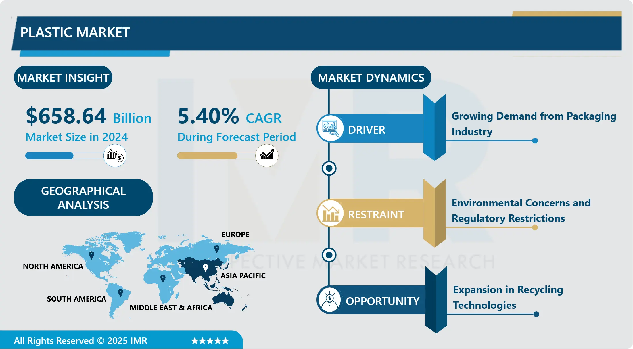 Plastic Market - Comprehensive Study Report & Trends