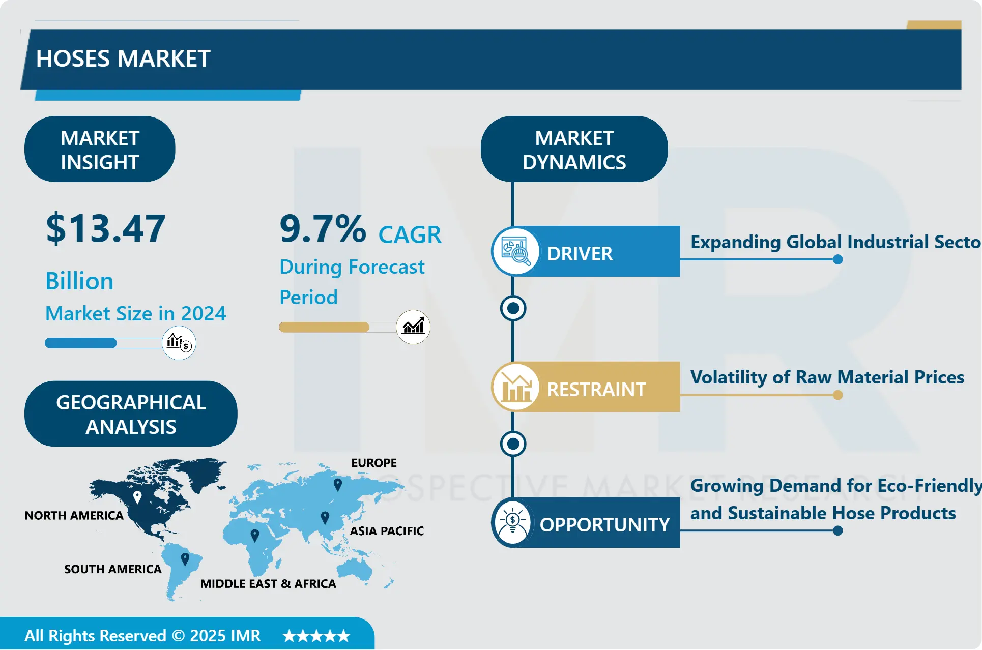 Hoses Market- Latest Advancements And Developments 2025-2032