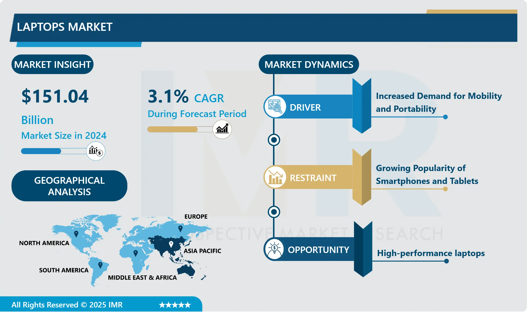 Laptops Market | Comprehensive Study Report & Recent Trends (2025-2032)