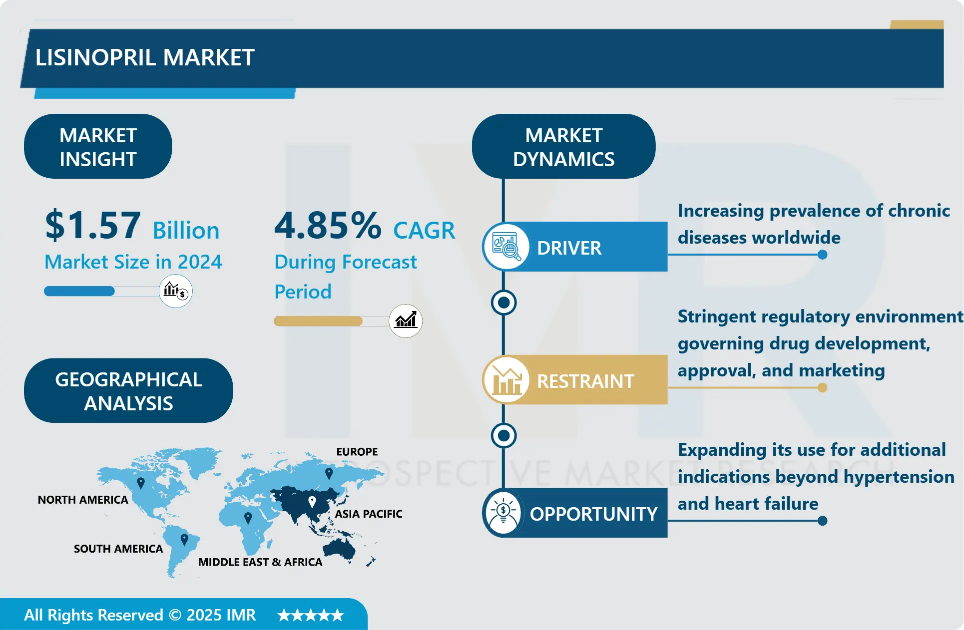 Lisinopril Market-Share, Size & Global Industry Analysis 2025-2032