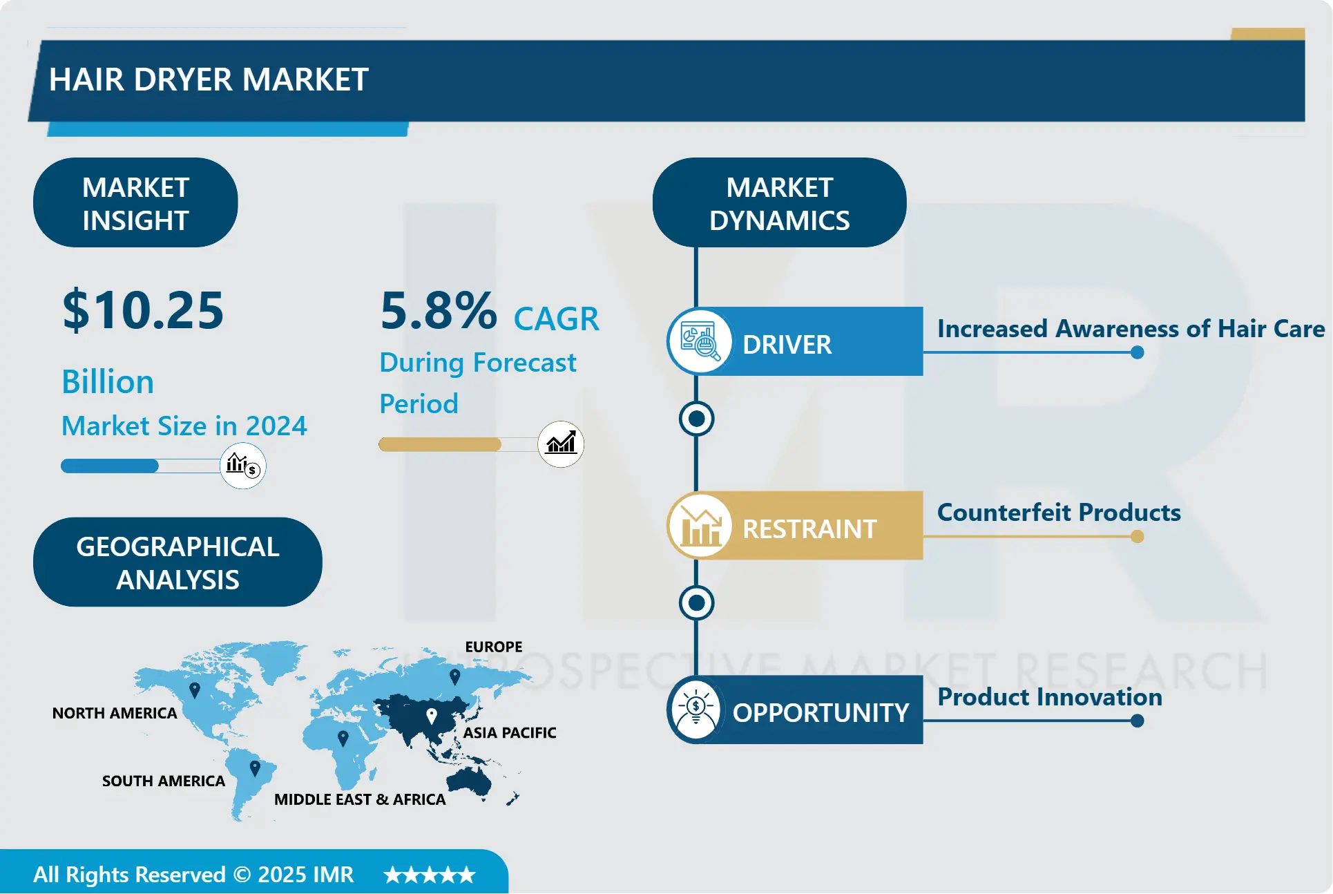 Hair Dryer Market -Current Analysis by Market Share